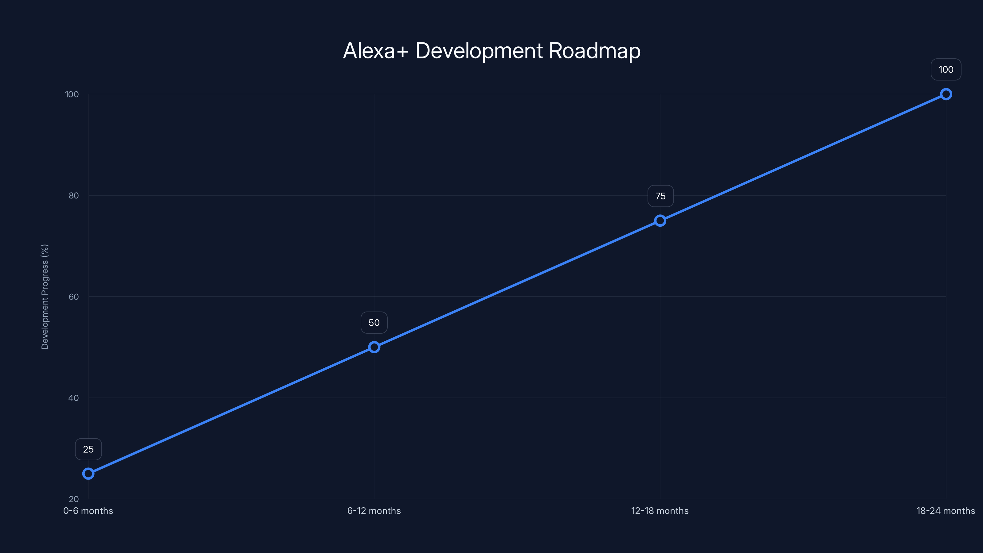 Alexa+ Development Roadmap