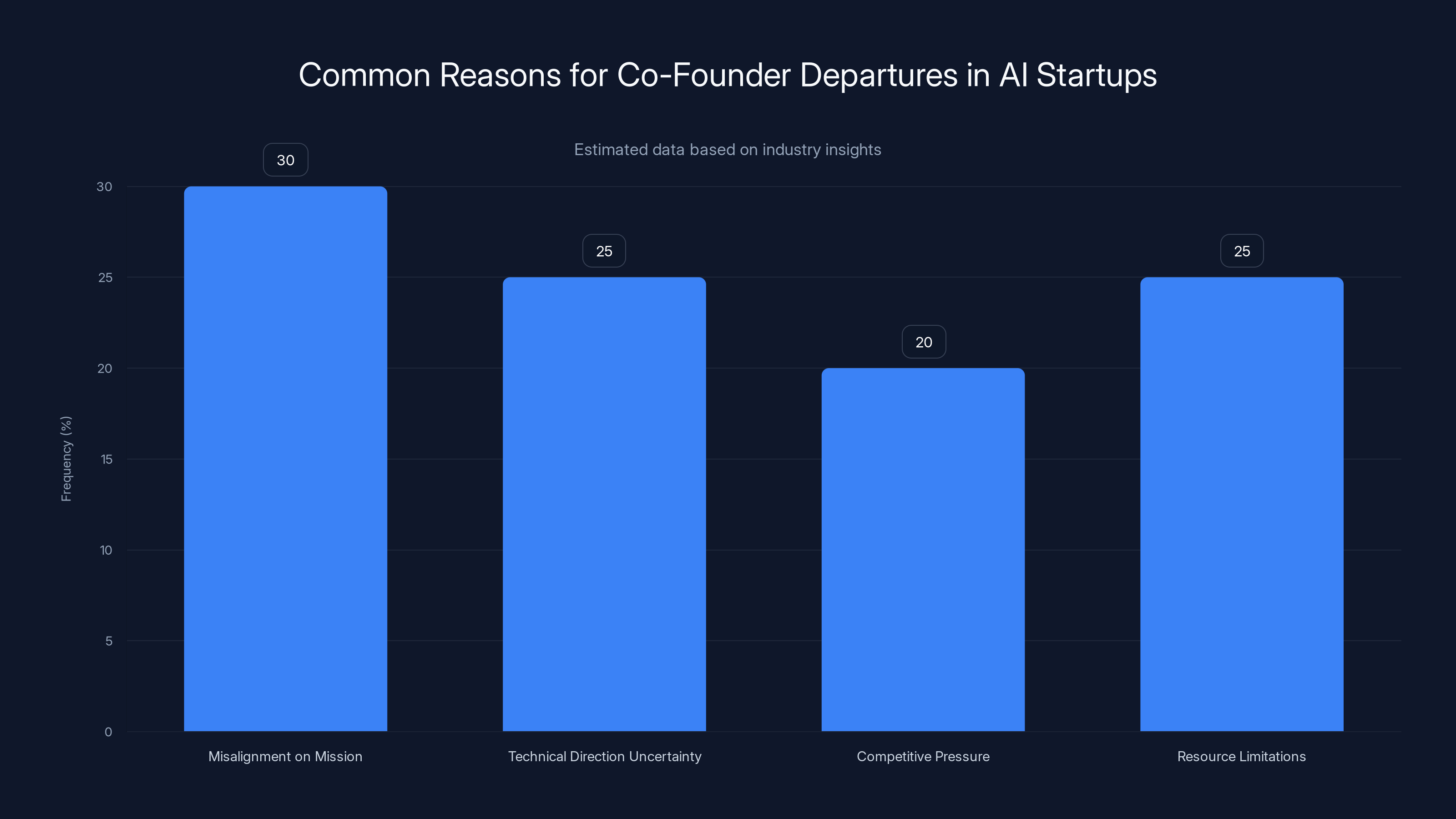 Common Reasons for Co-Founder Departures in AI Startups