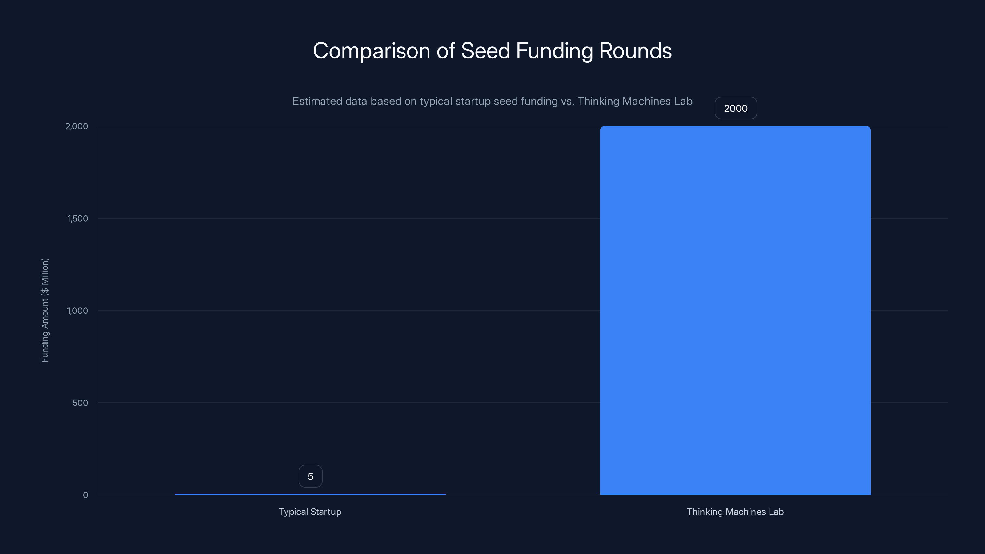 Comparison of Seed Funding Rounds