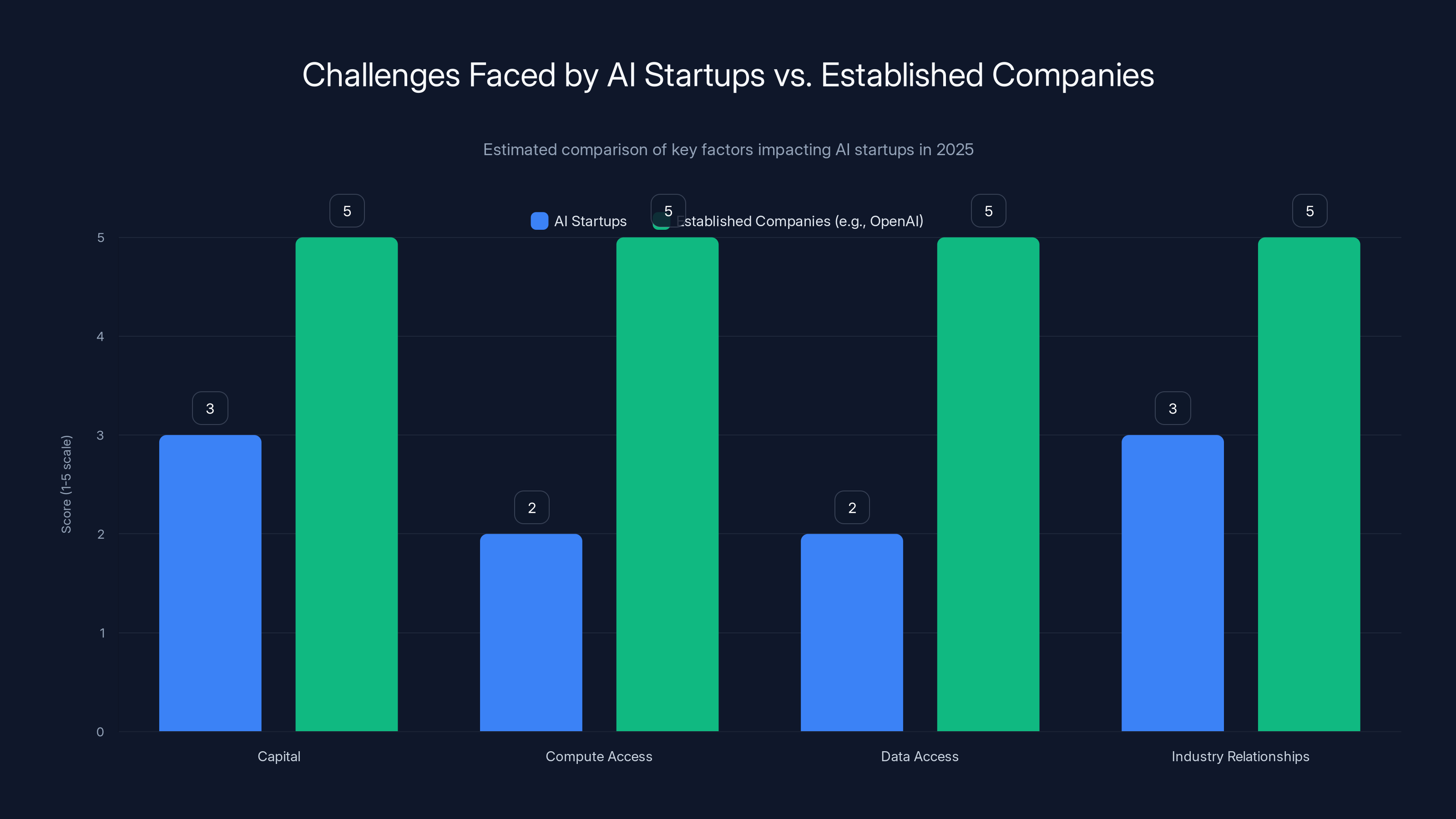 Challenges Faced by AI Startups vs. Established Companies