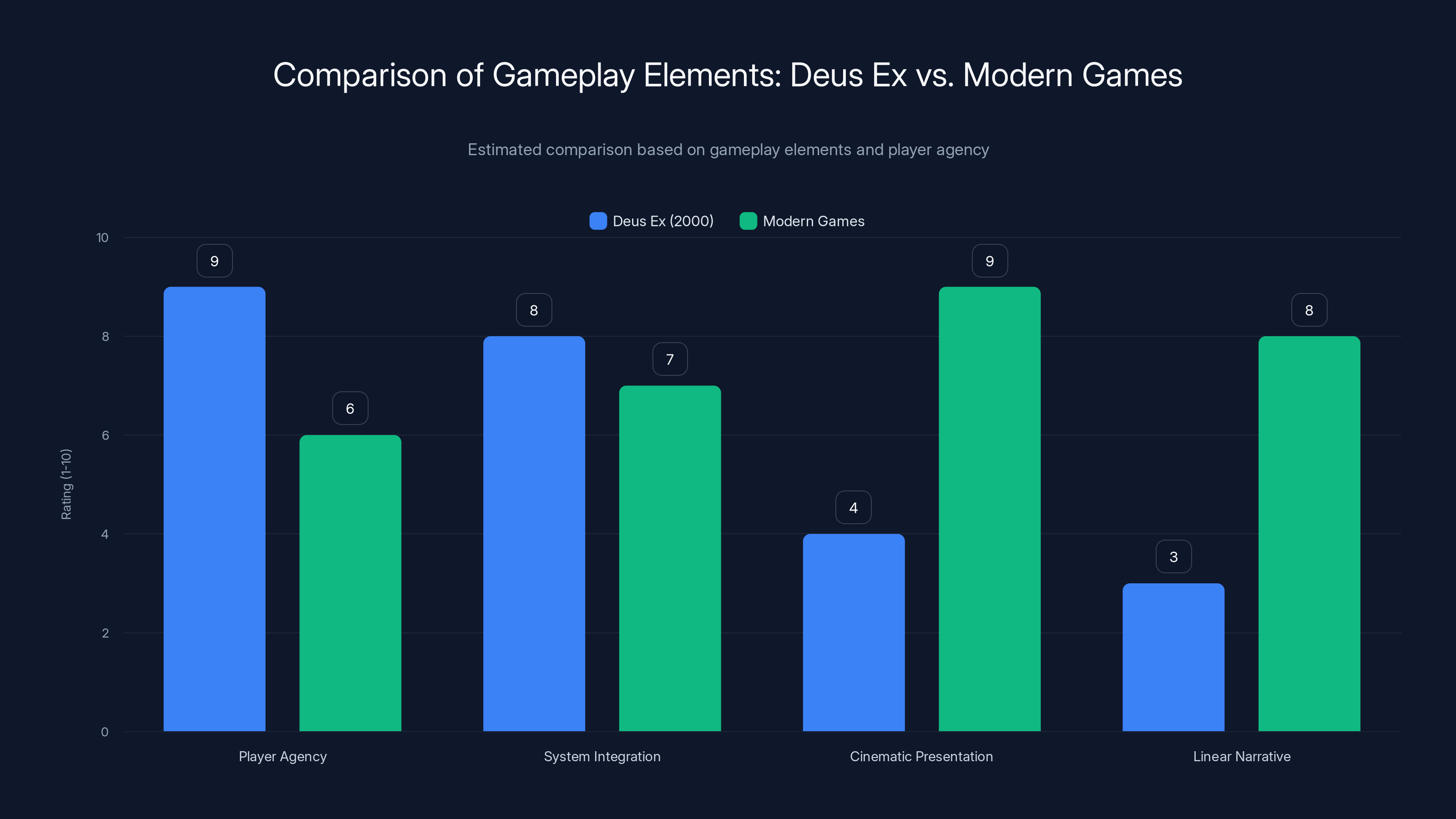 Comparison of Gameplay Elements: Deus Ex vs. Modern Games