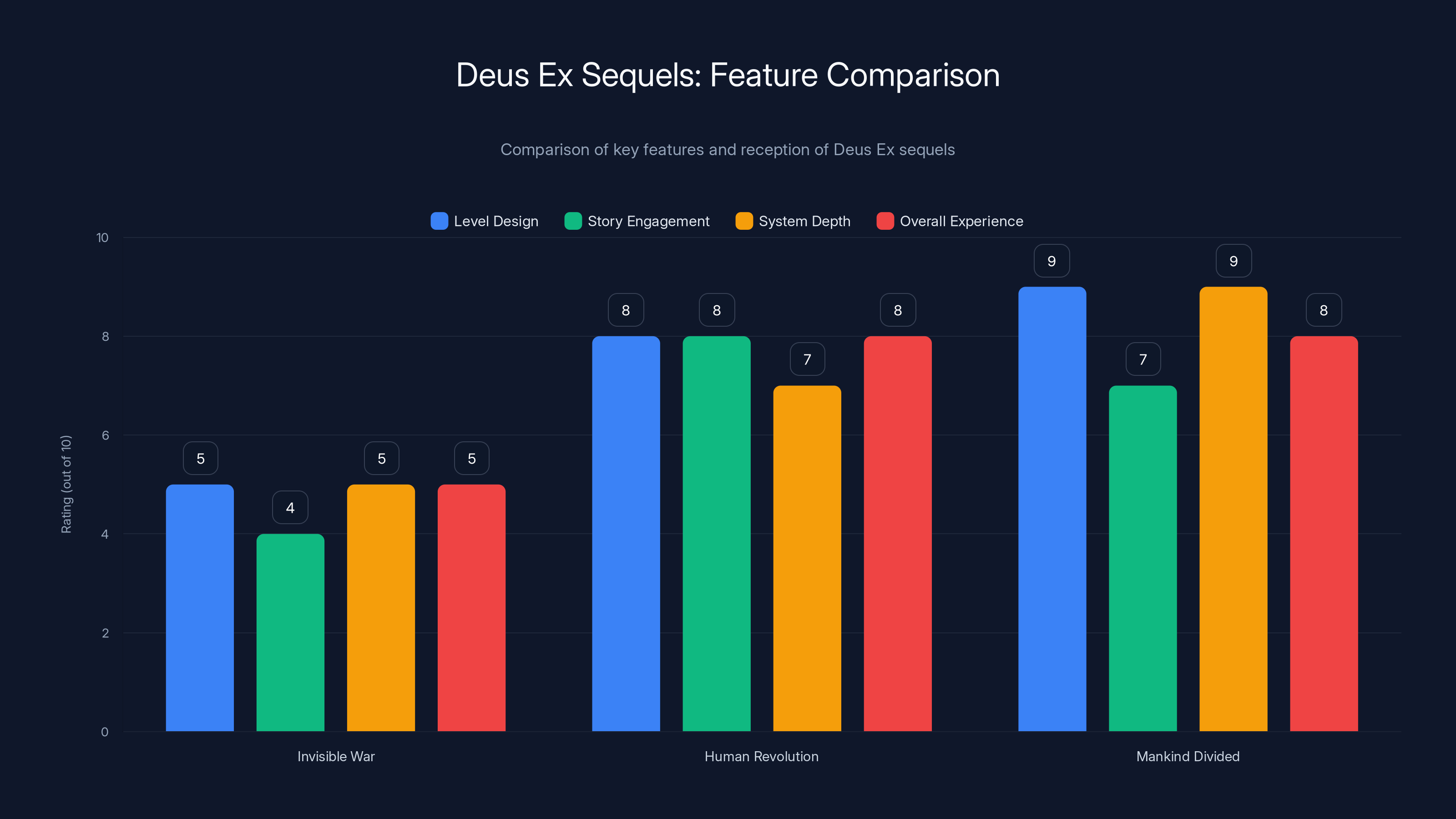 Deus Ex Sequels: Feature Comparison