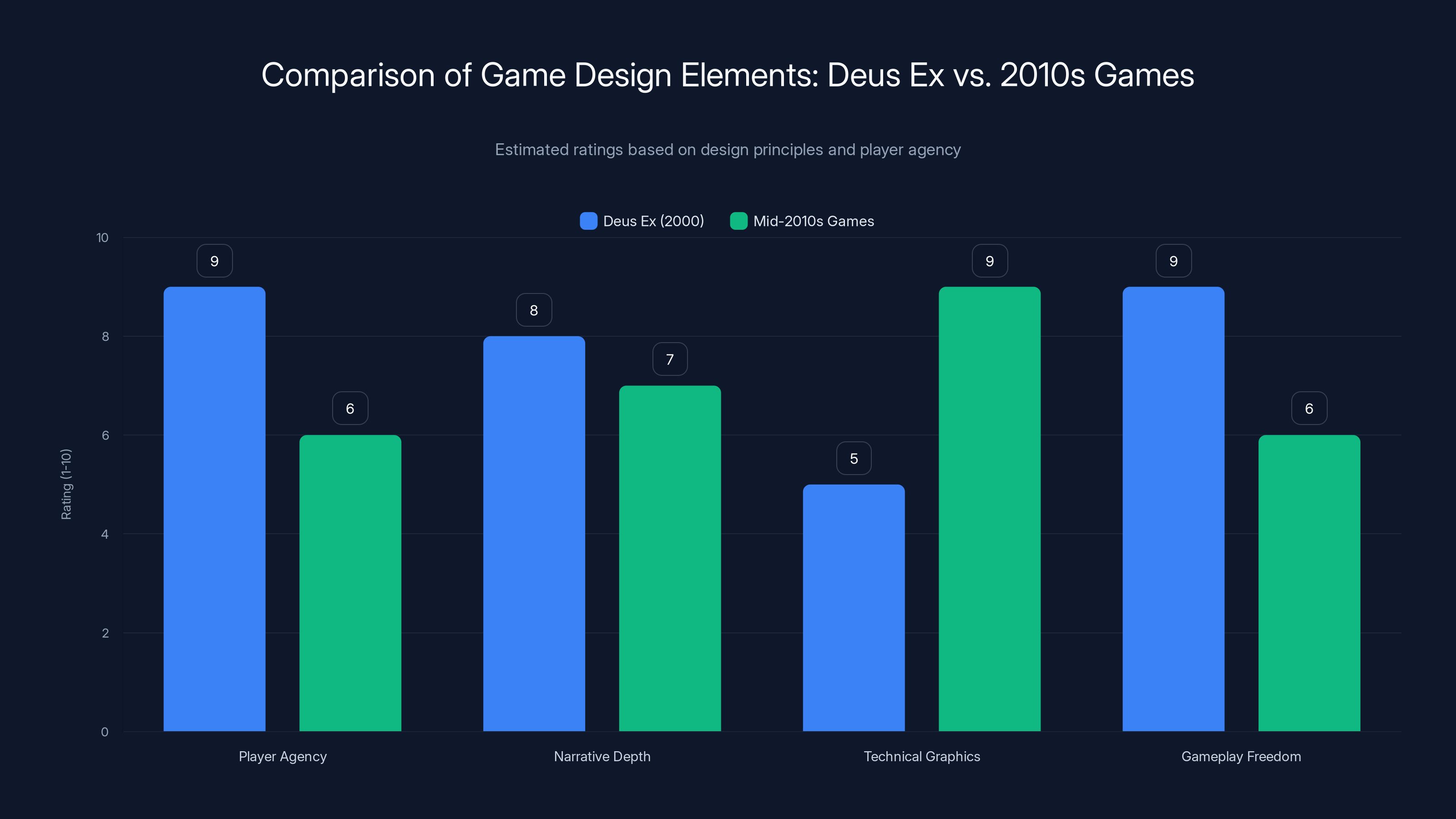 Comparison of Game Design Elements: Deus Ex vs. 2010s Games