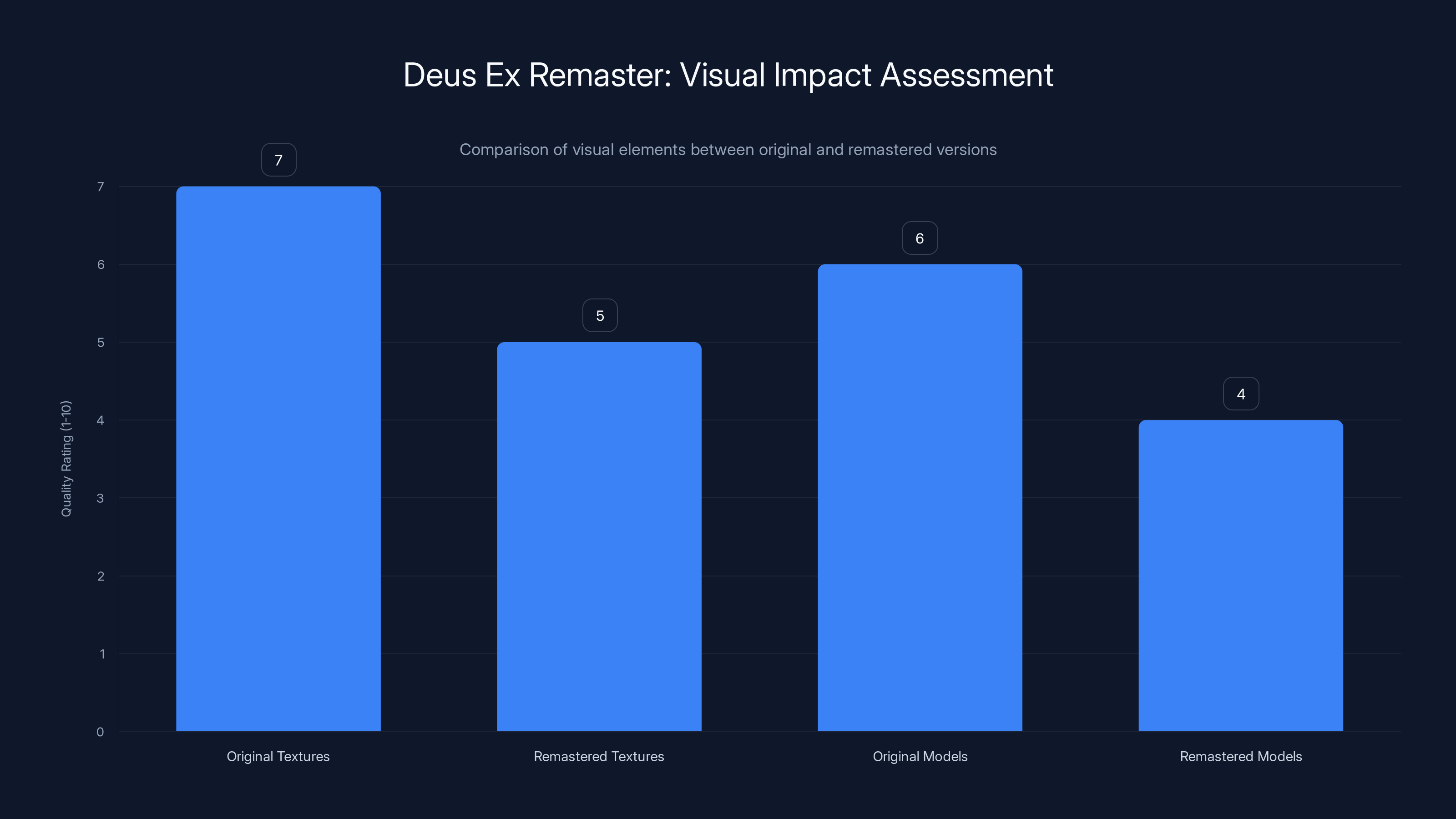 Deus Ex Remaster: Visual Impact Assessment