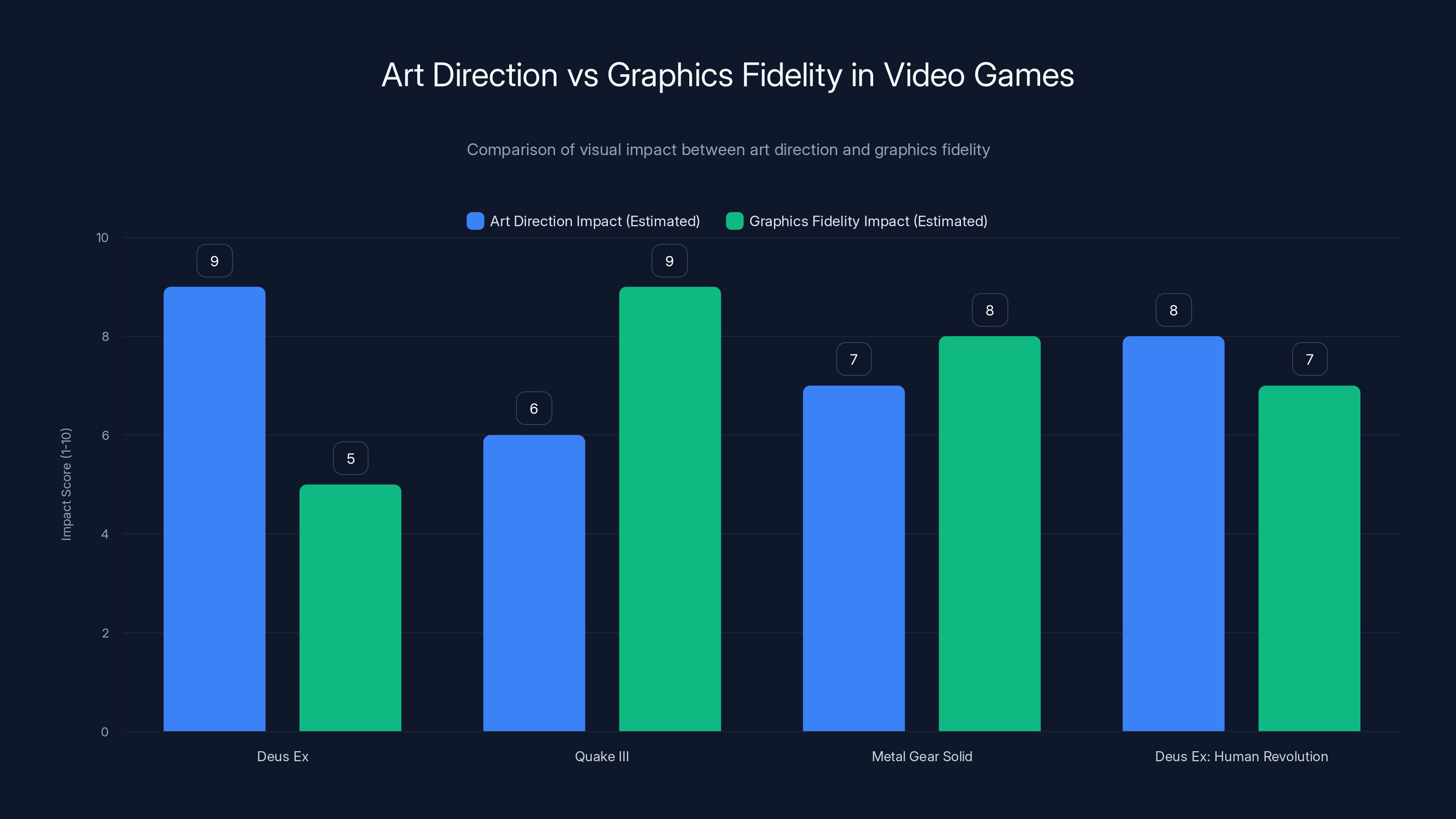 Art Direction vs Graphics Fidelity in Video Games