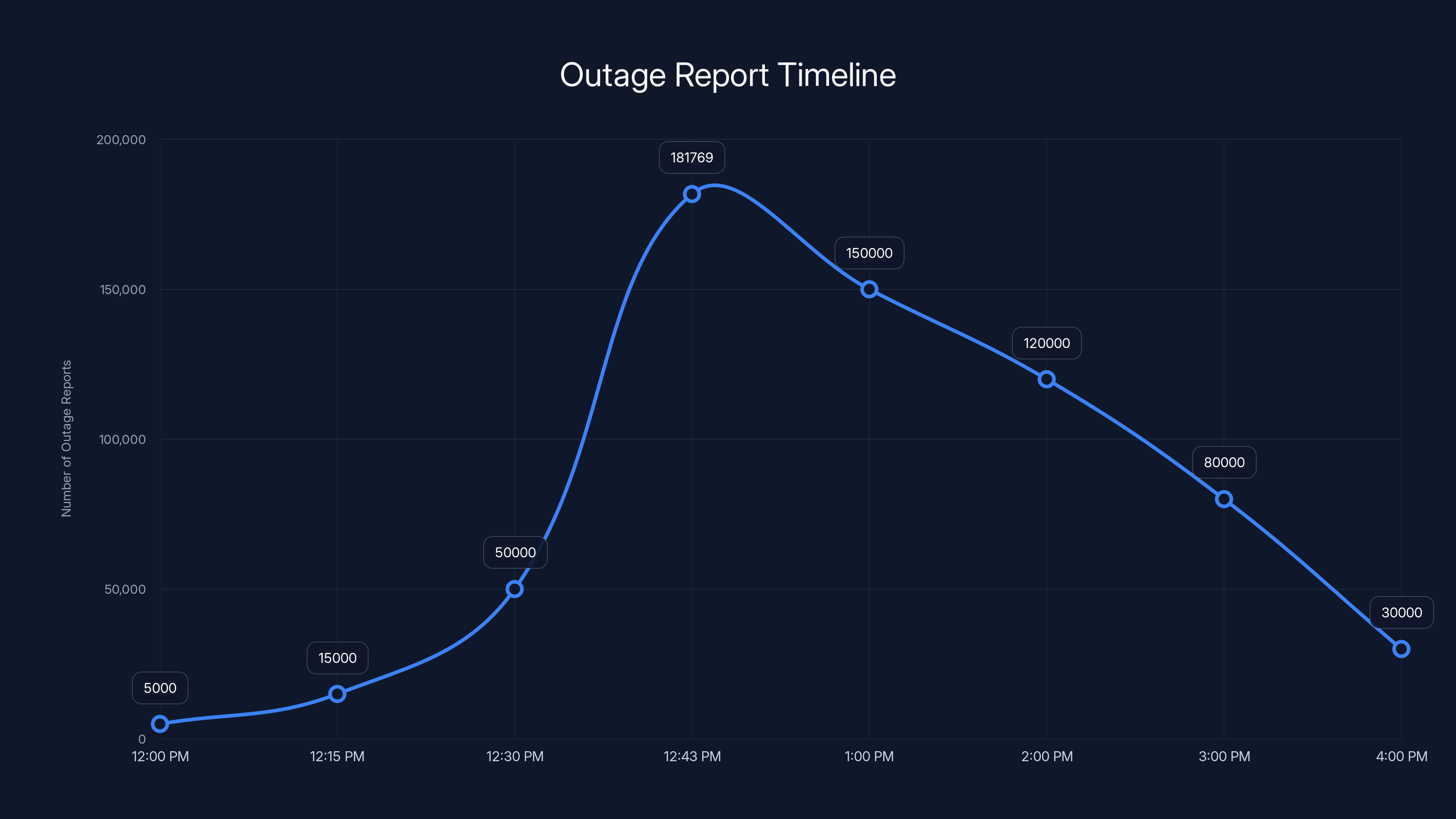 Outage Report Timeline
