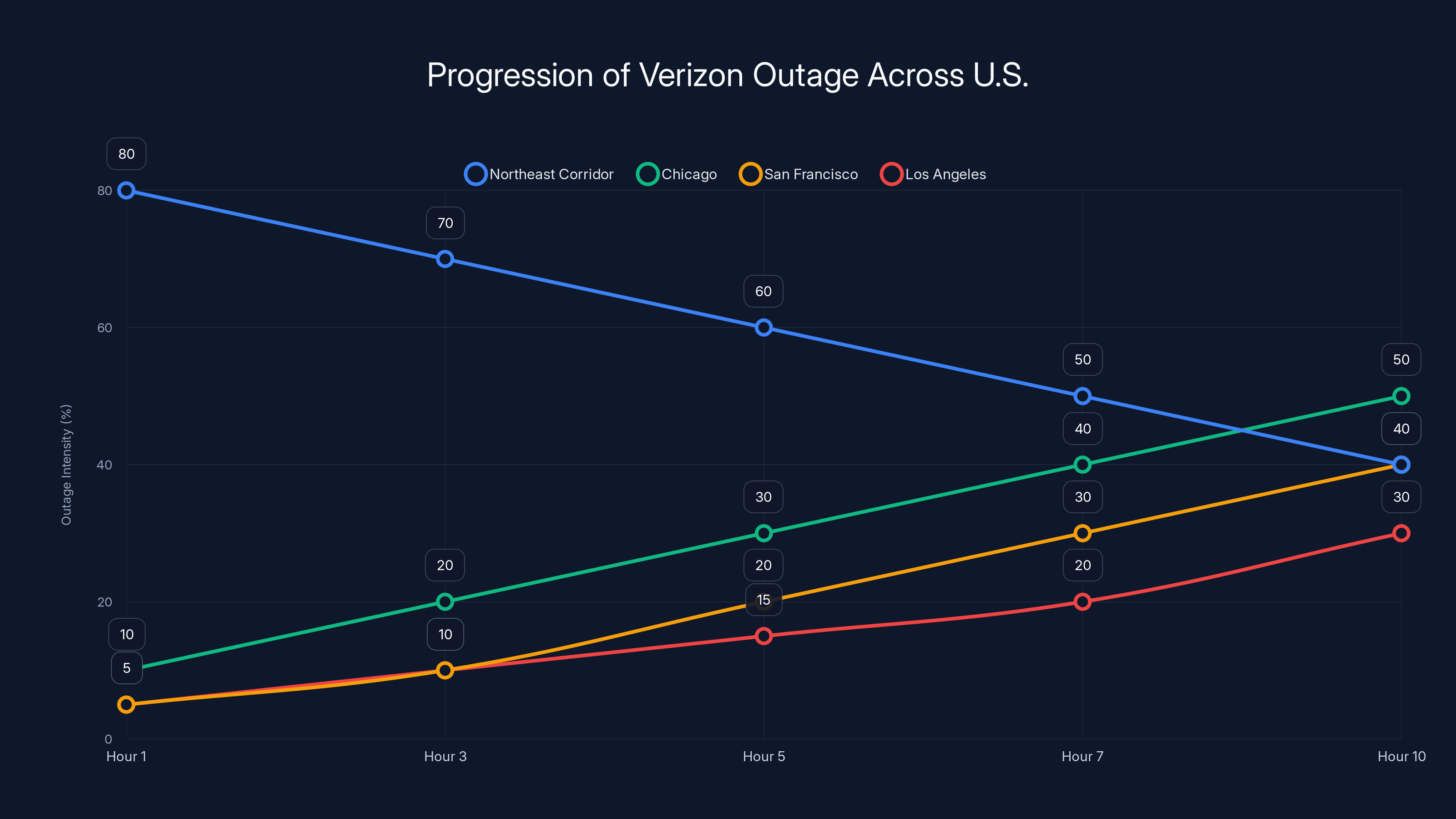 Progression of Verizon Outage Across U.S.