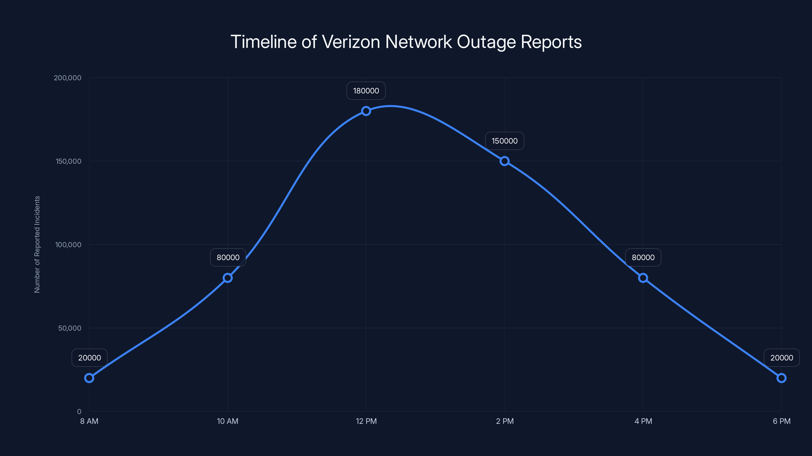 Timeline of Verizon Network Outage Reports