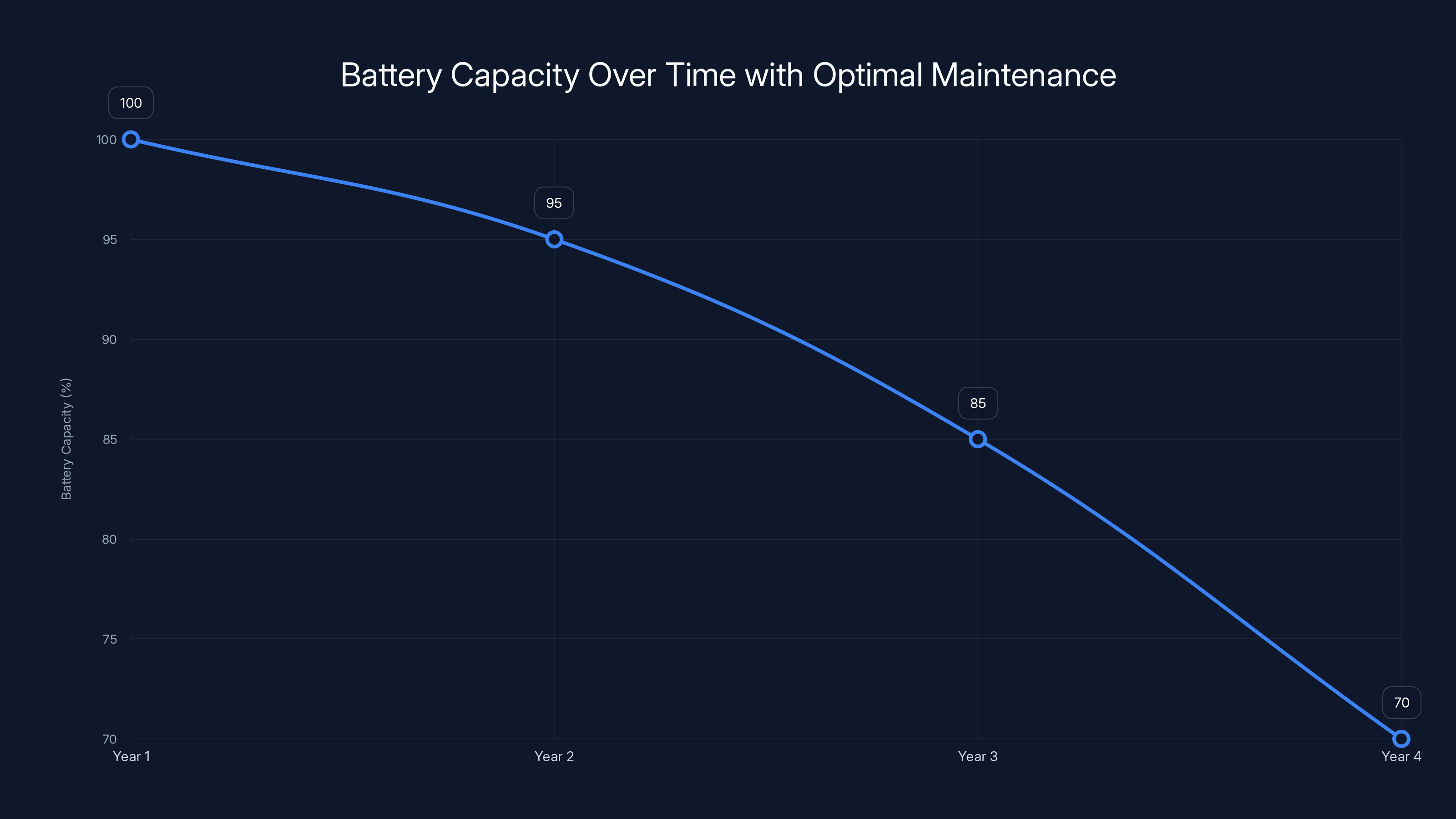 Battery Capacity Over Time with Optimal Maintenance