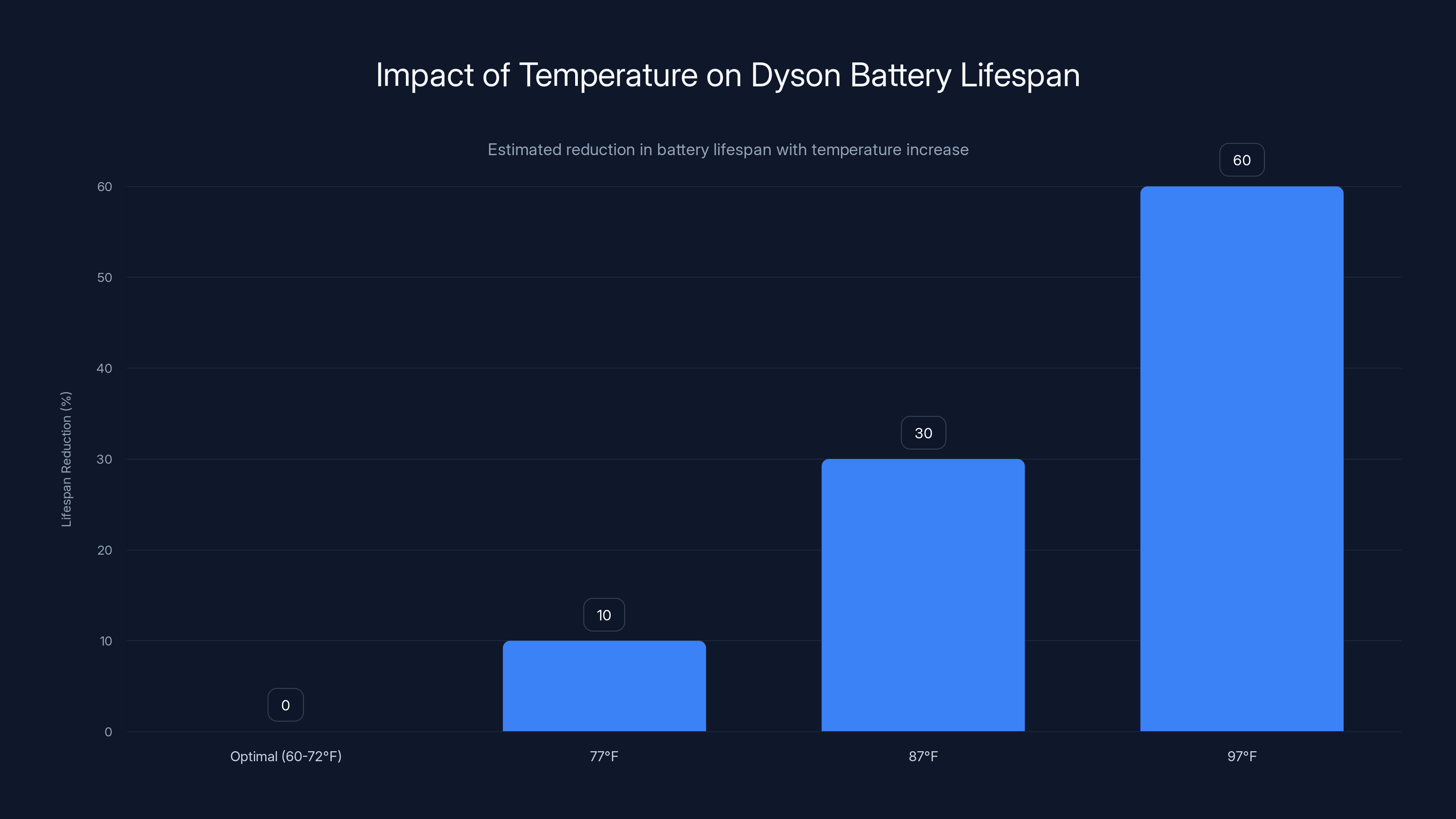 Impact of Temperature on Dyson Battery Lifespan