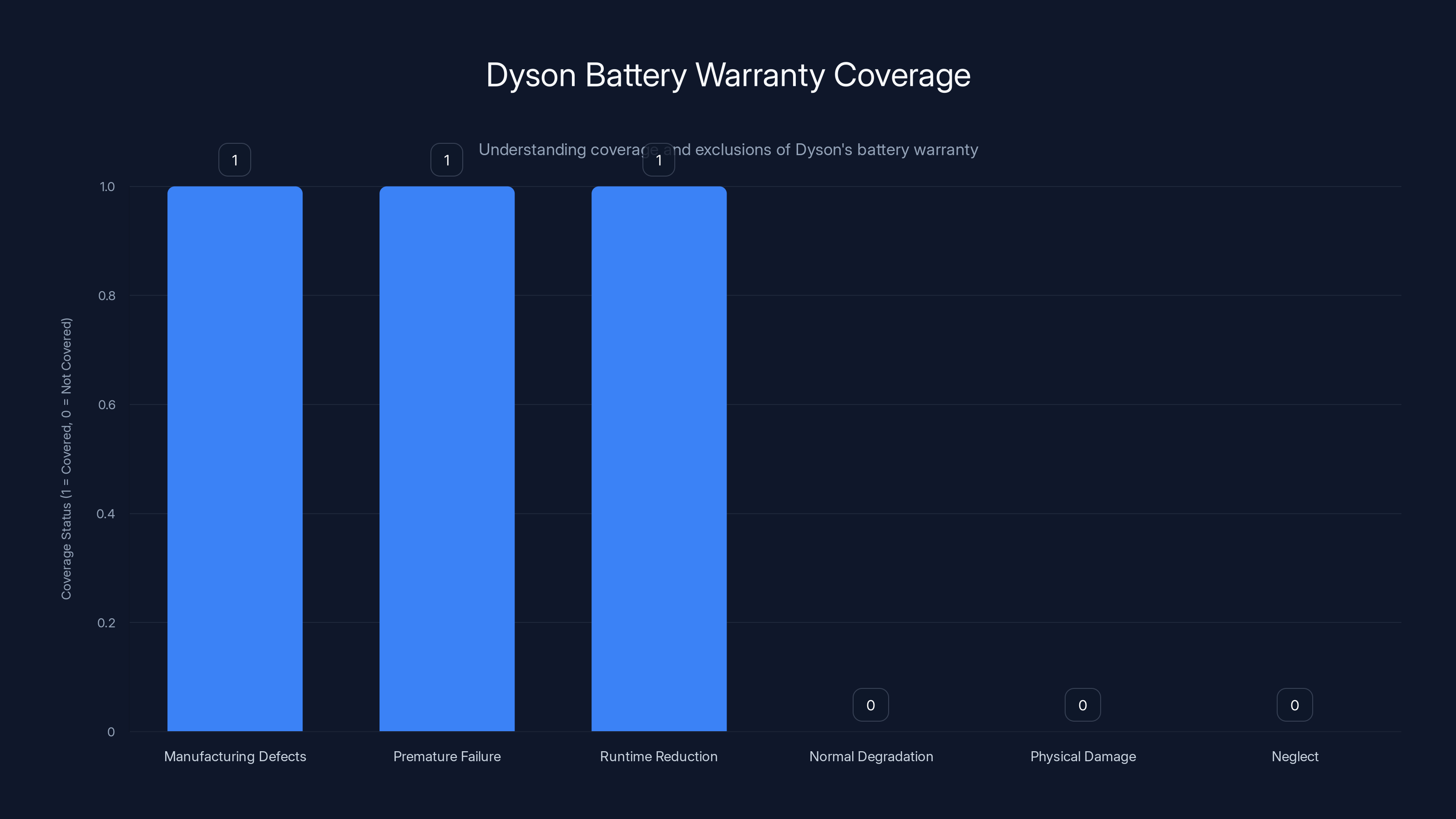 Dyson Battery Warranty Coverage