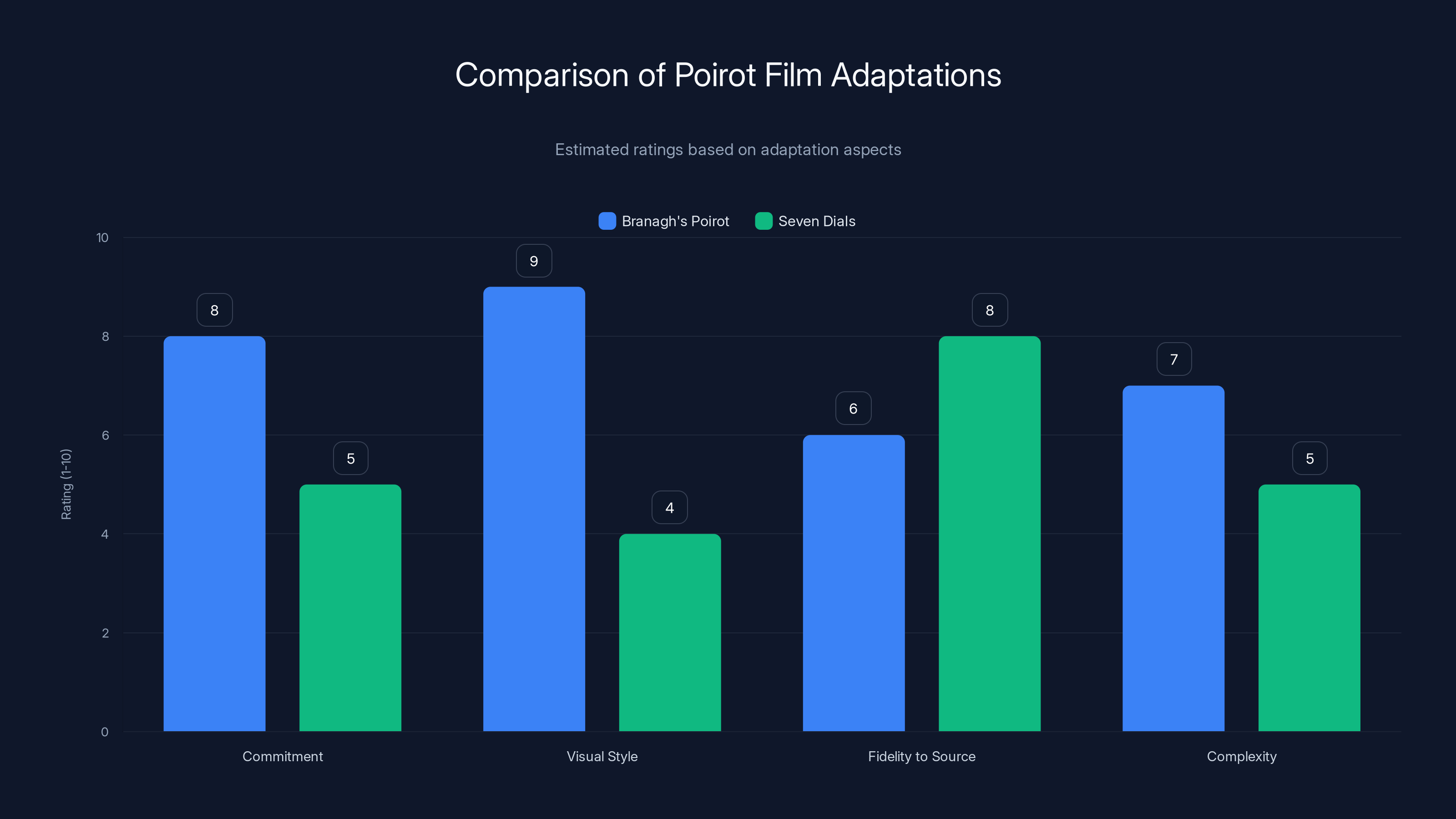 Comparison of Poirot Film Adaptations
