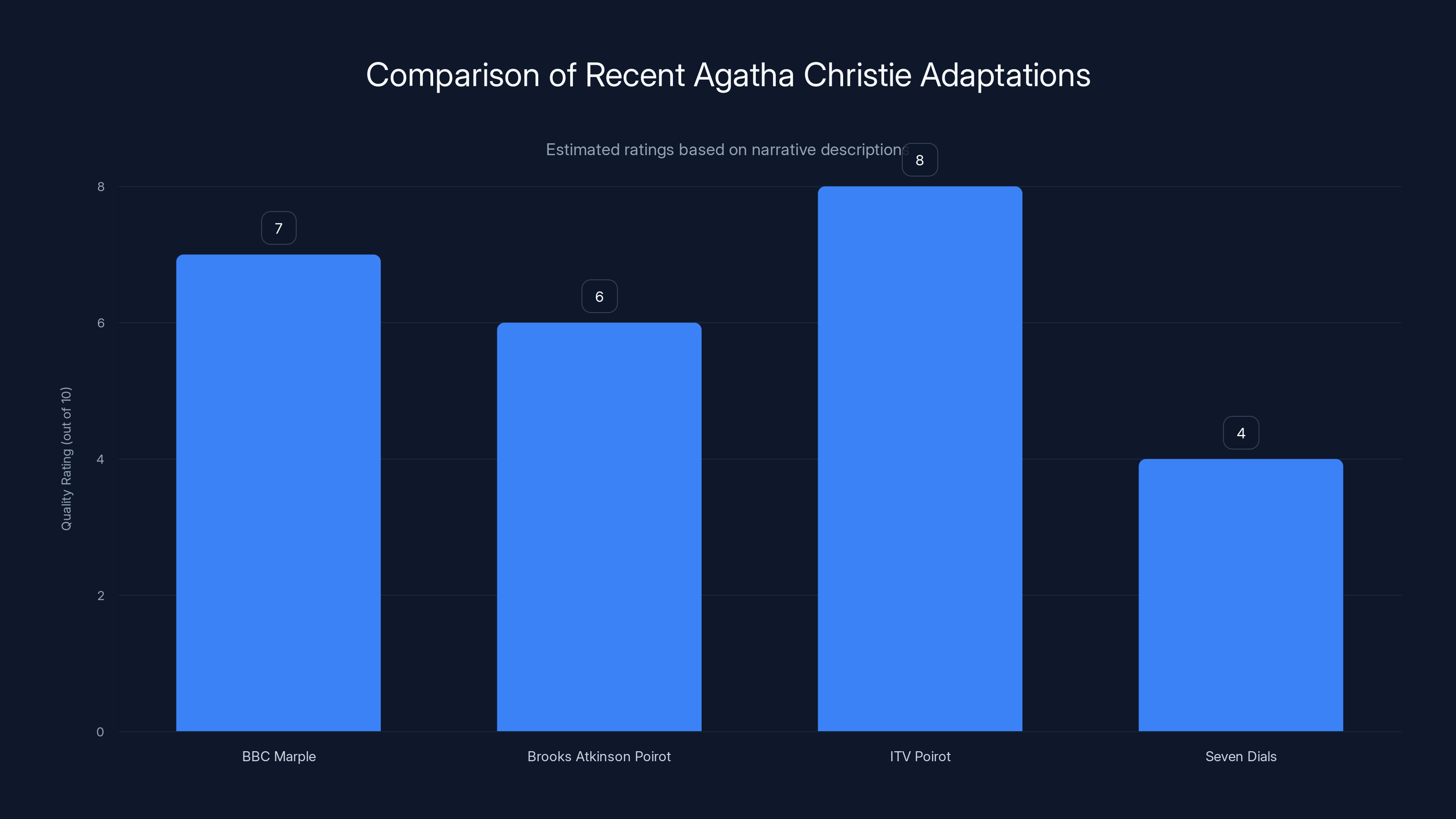 Comparison of Recent Agatha Christie Adaptations