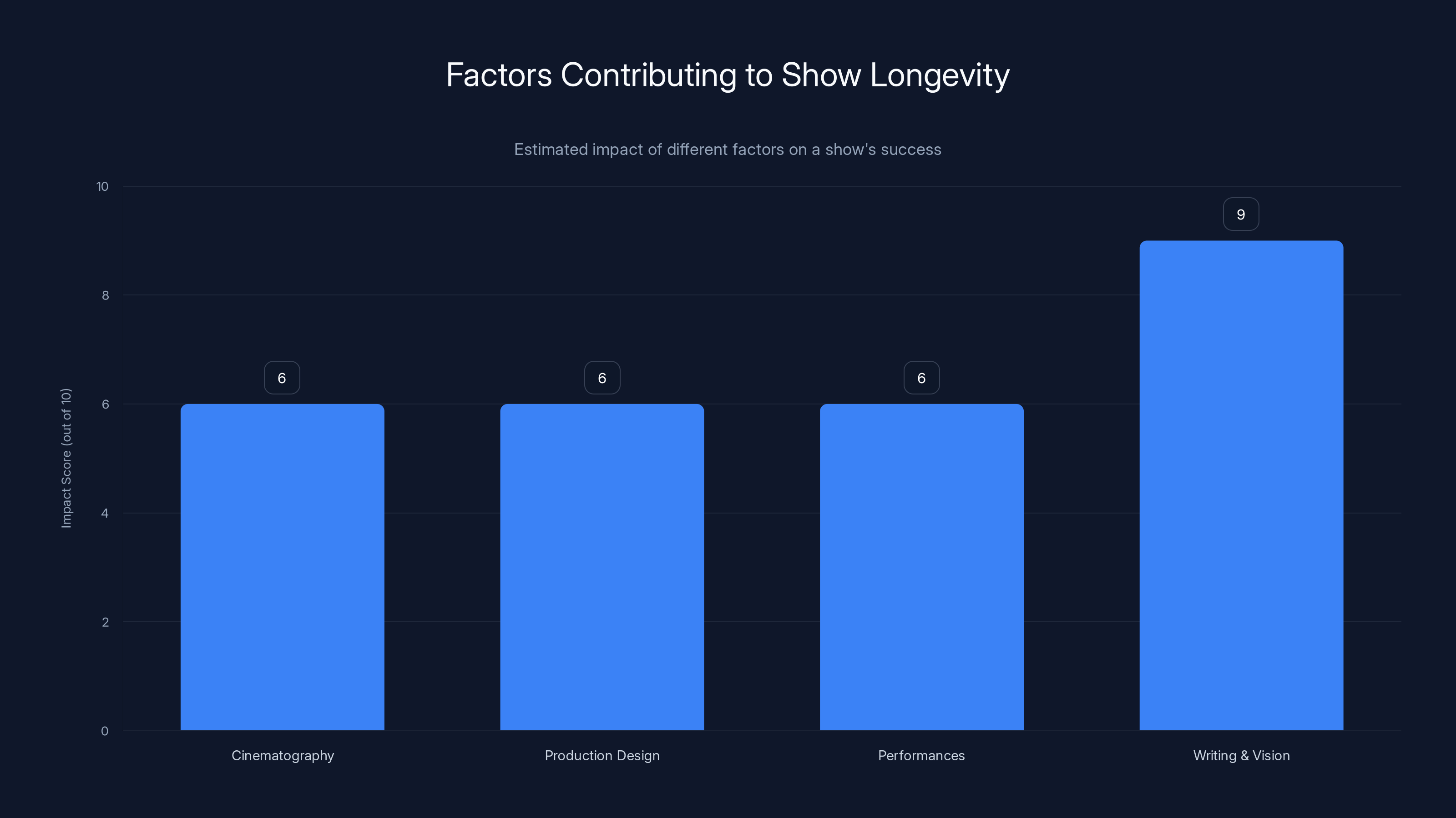 Factors Contributing to Show Longevity