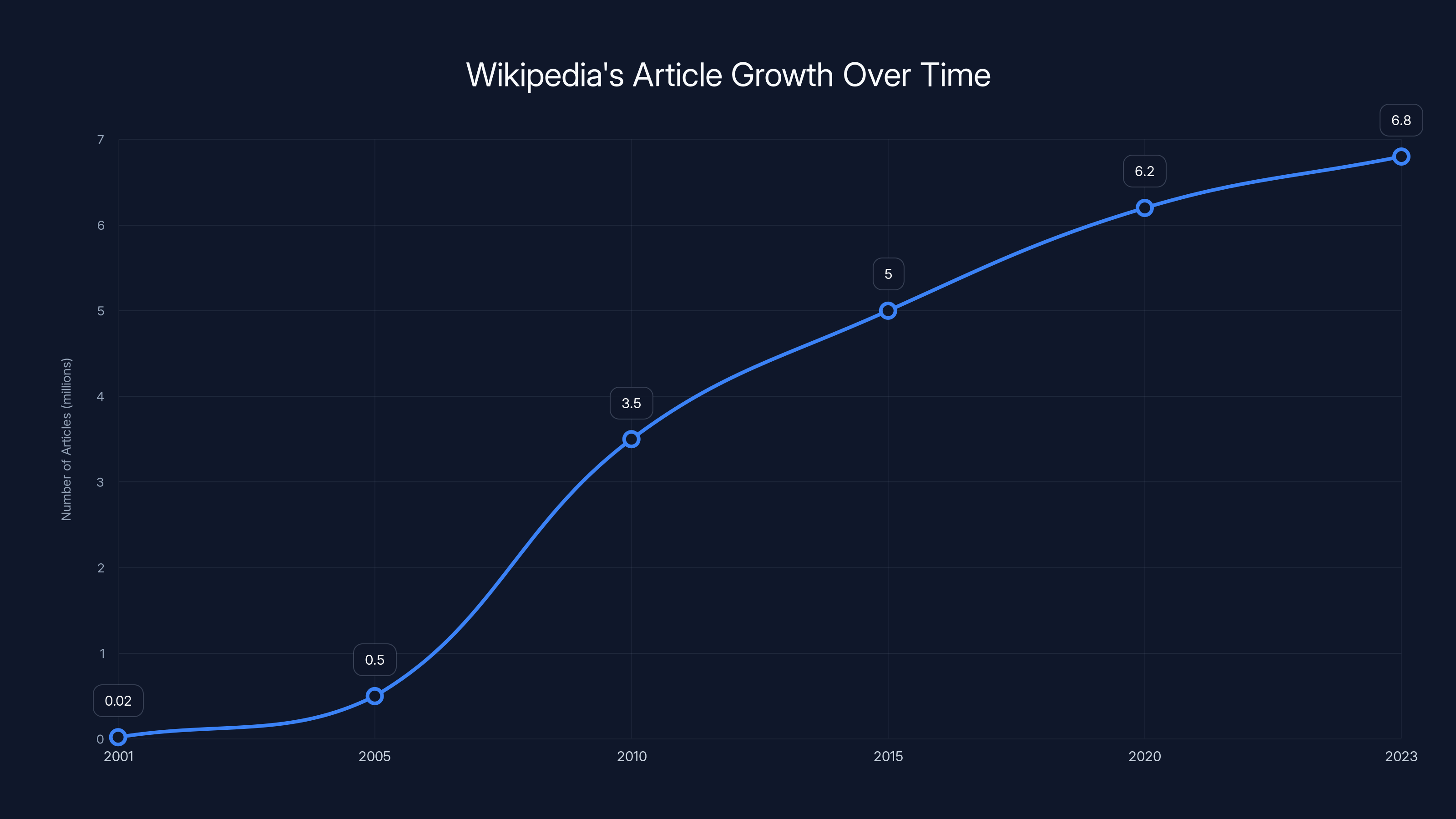 Wikipedia's Article Growth Over Time
