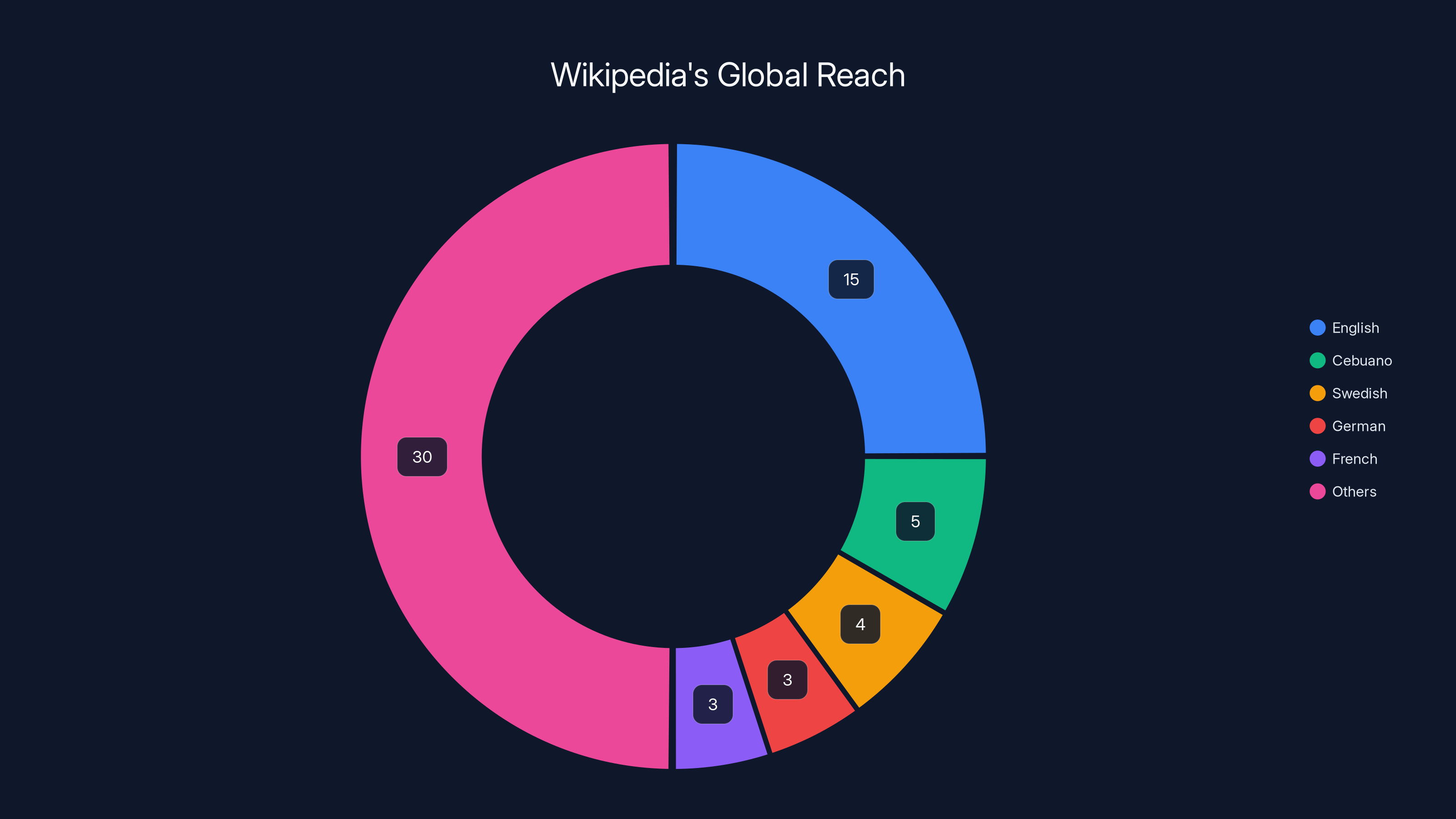Wikipedia's Global Reach