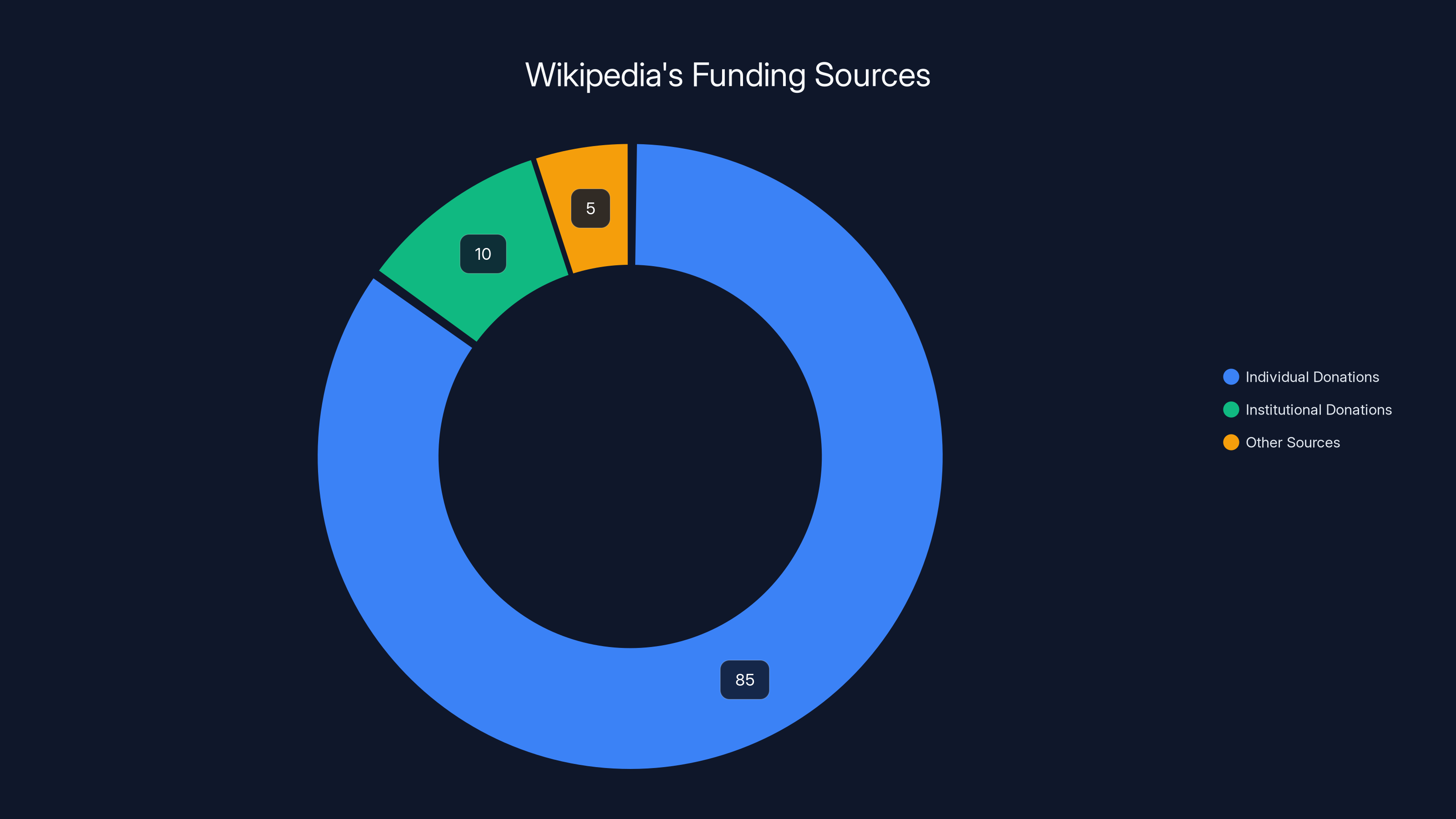 Wikipedia's Funding Sources