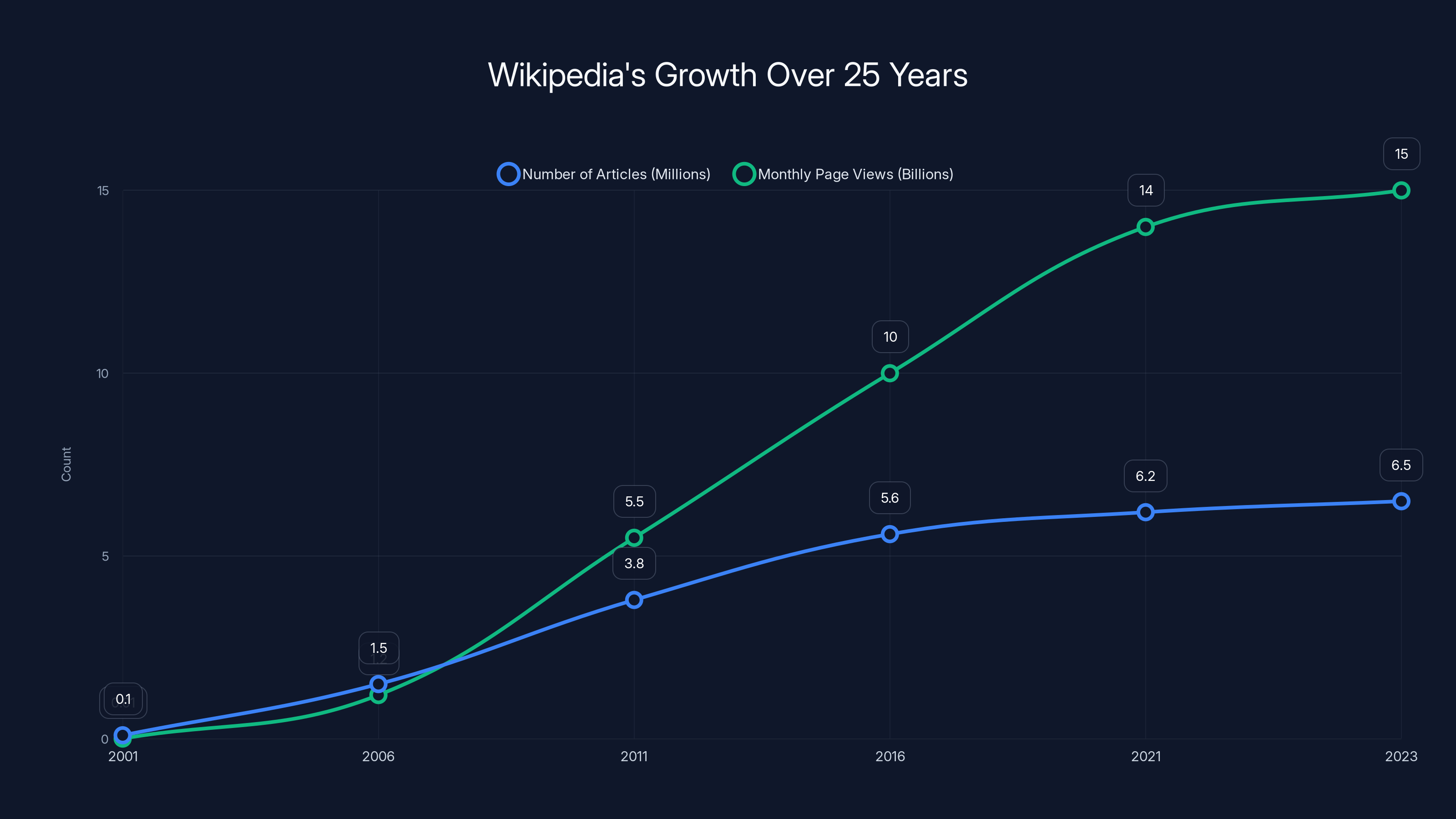 Wikipedia's Growth Over 25 Years