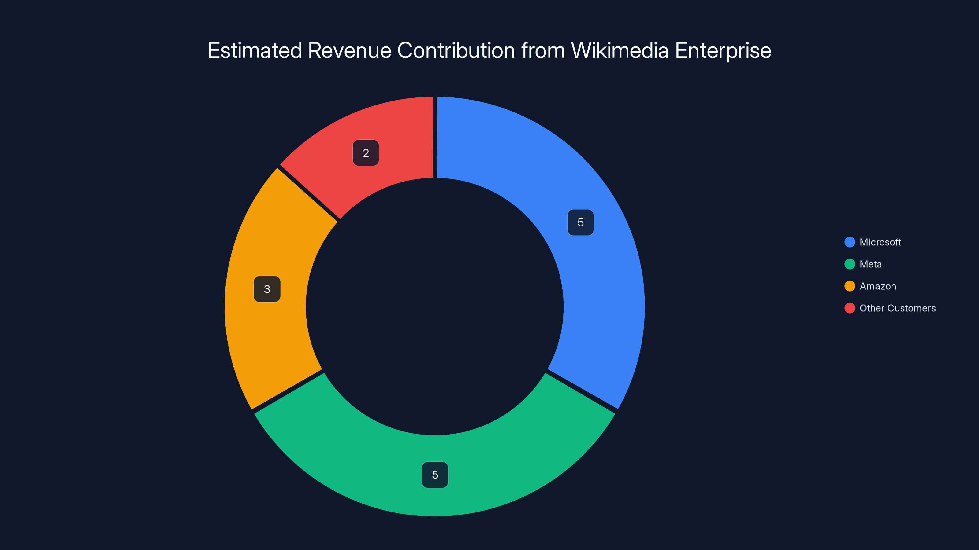 Estimated Revenue Contribution from Wikimedia Enterprise