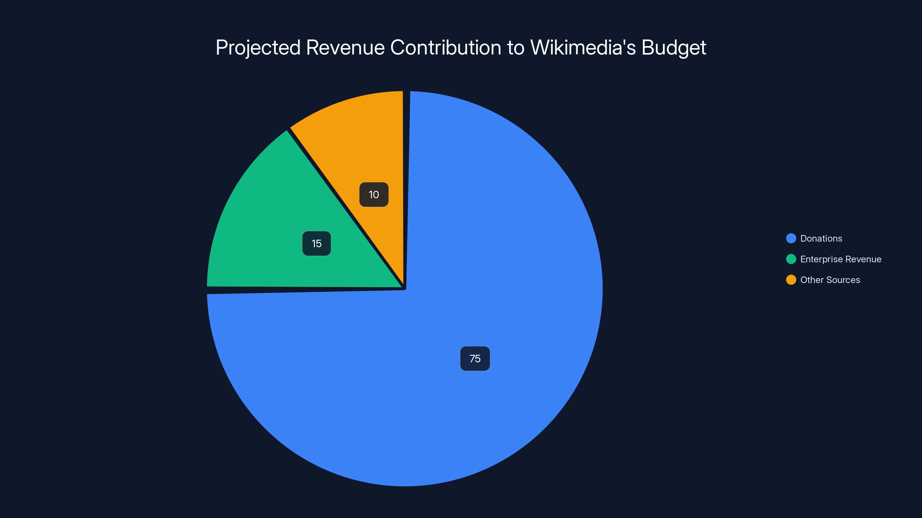 Projected Revenue Contribution to Wikimedia's Budget