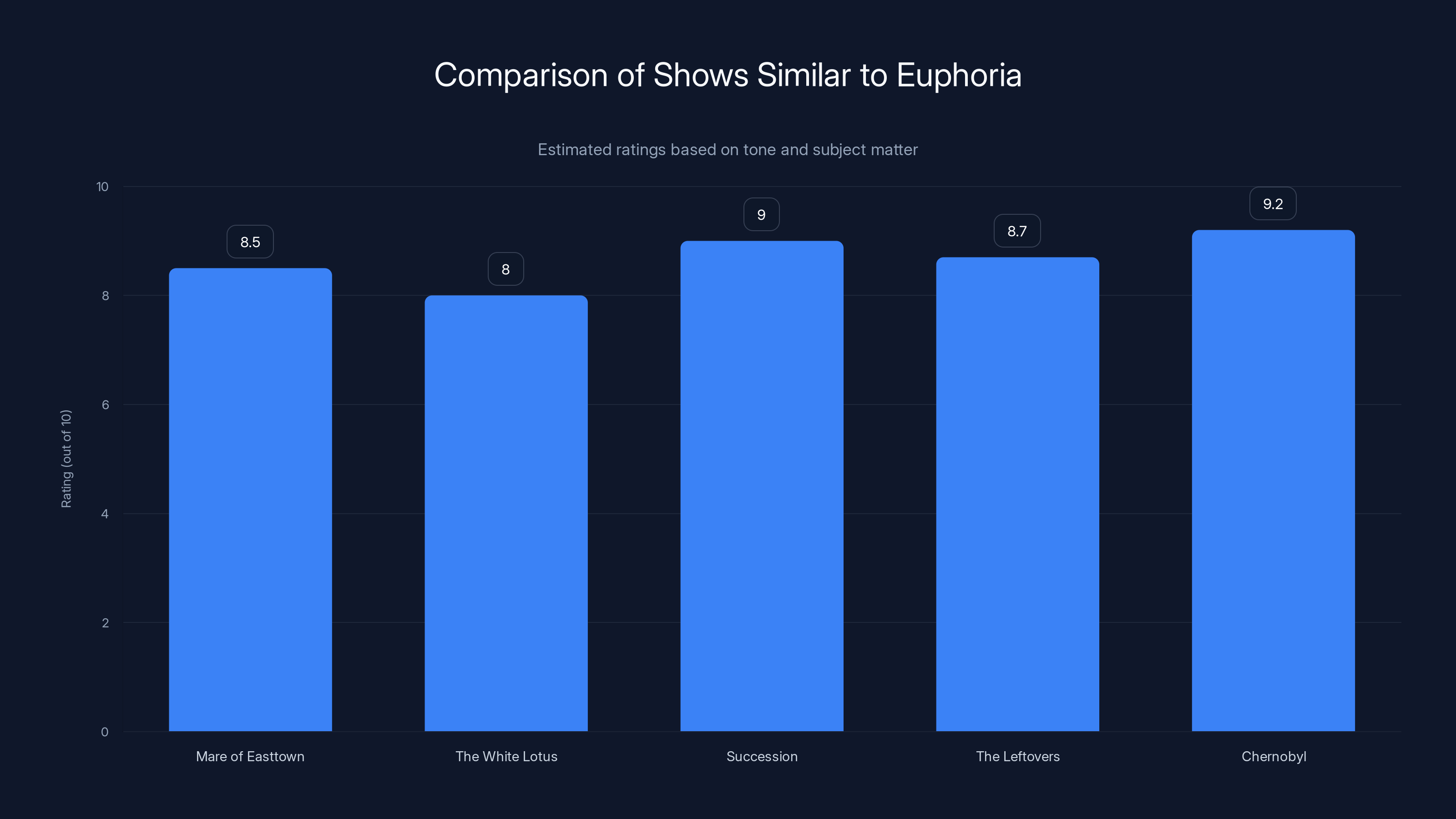 Comparison of Shows Similar to Euphoria