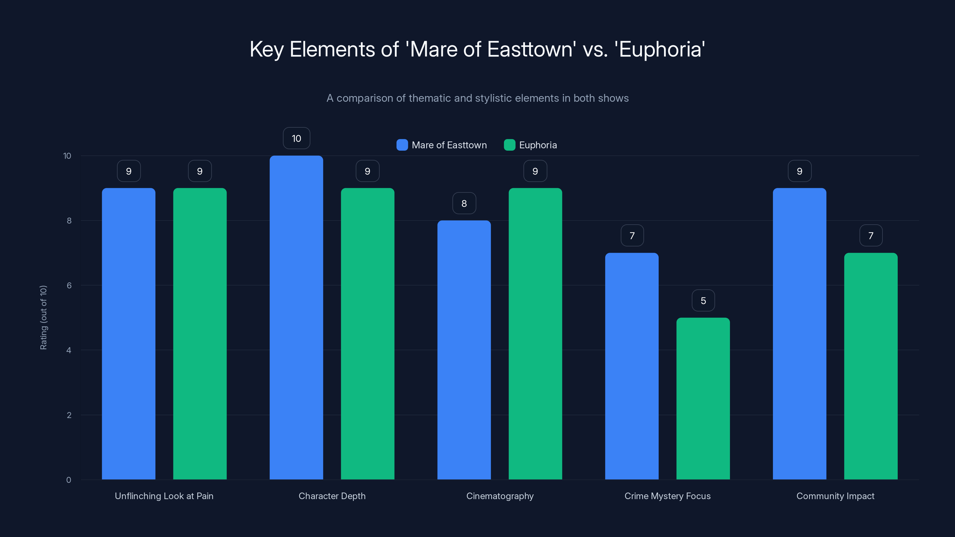Key Elements of 'Mare of Easttown' vs. 'Euphoria'