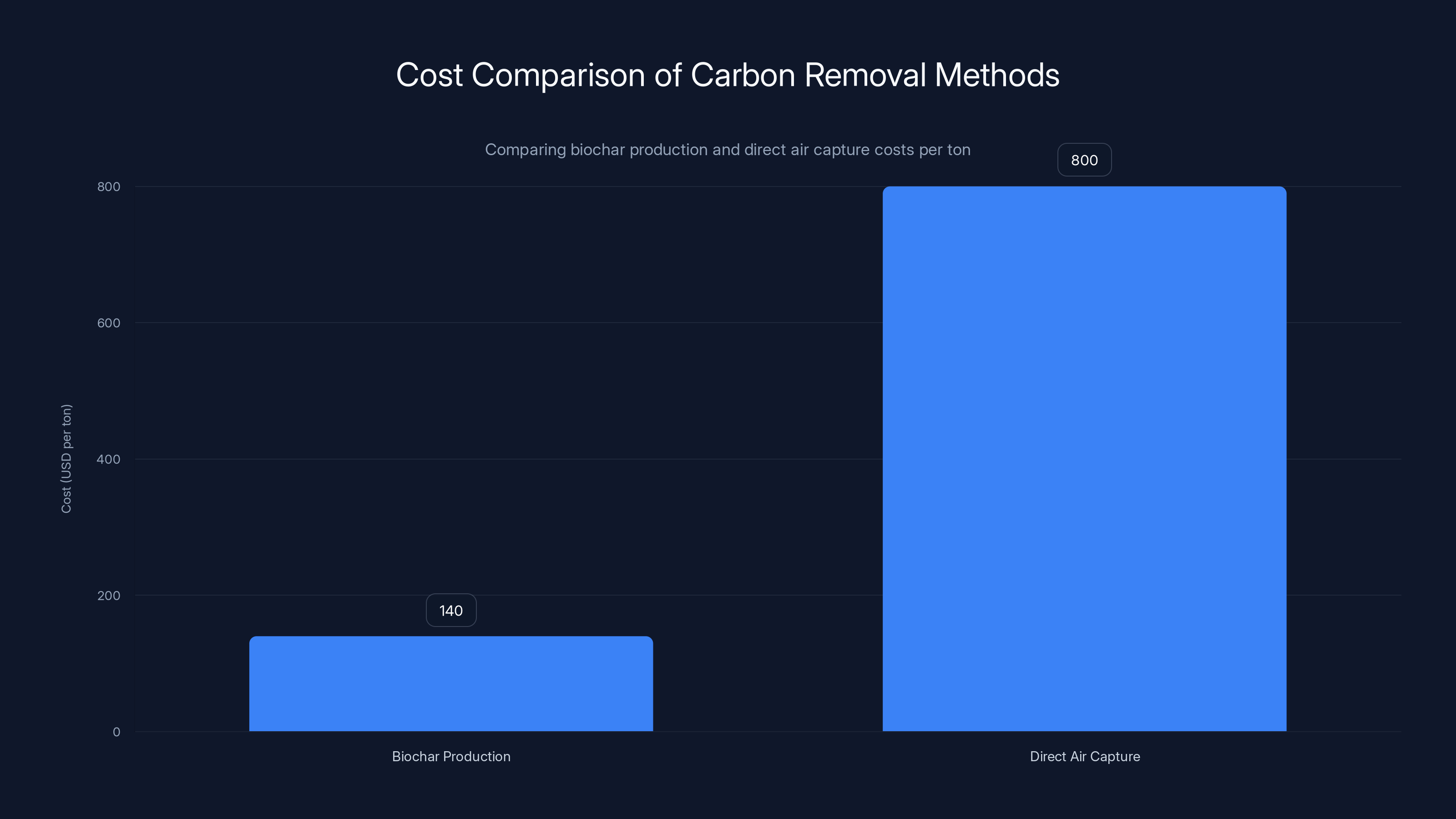Cost Comparison of Carbon Removal Methods
