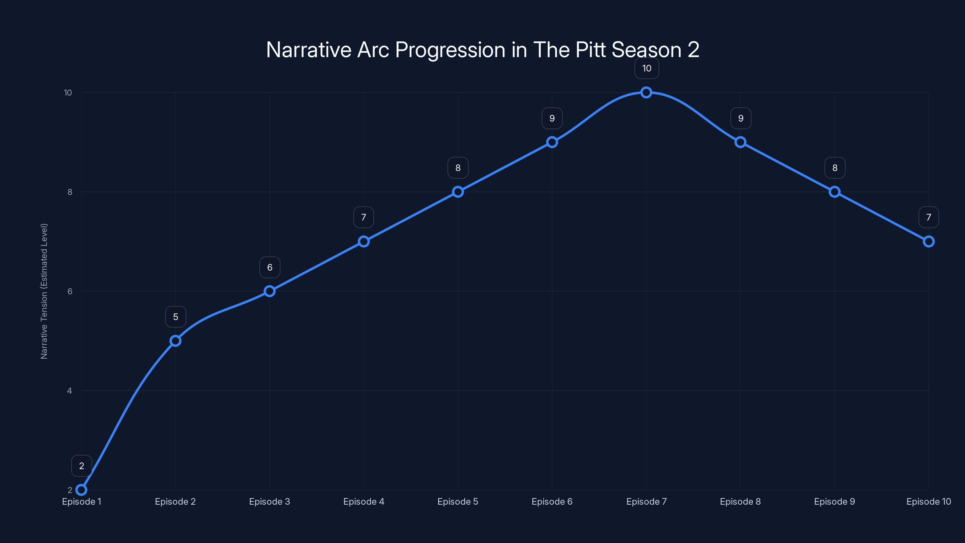 Narrative Arc Progression in The Pitt Season 2