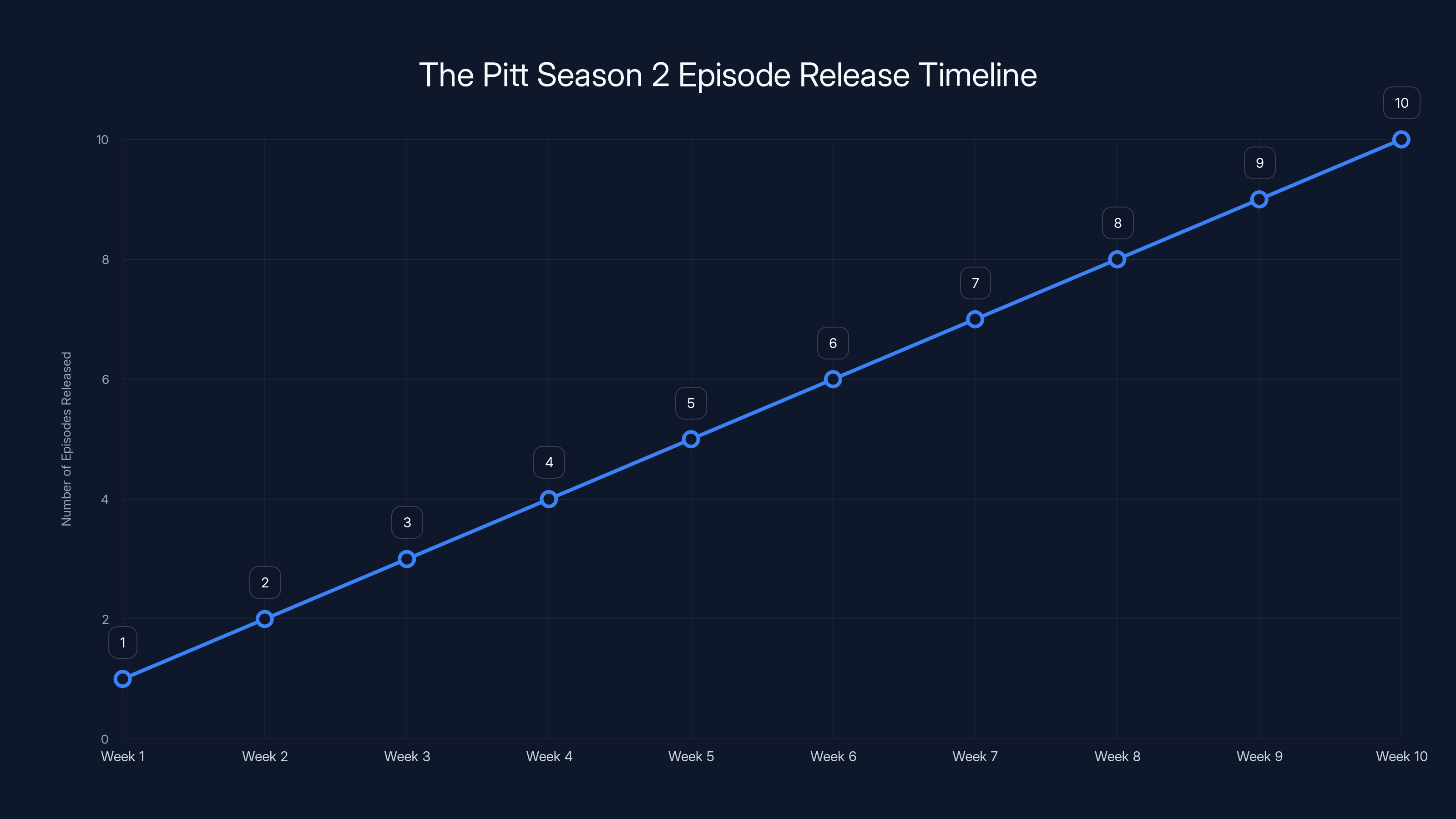 The Pitt Season 2 Episode Release Timeline