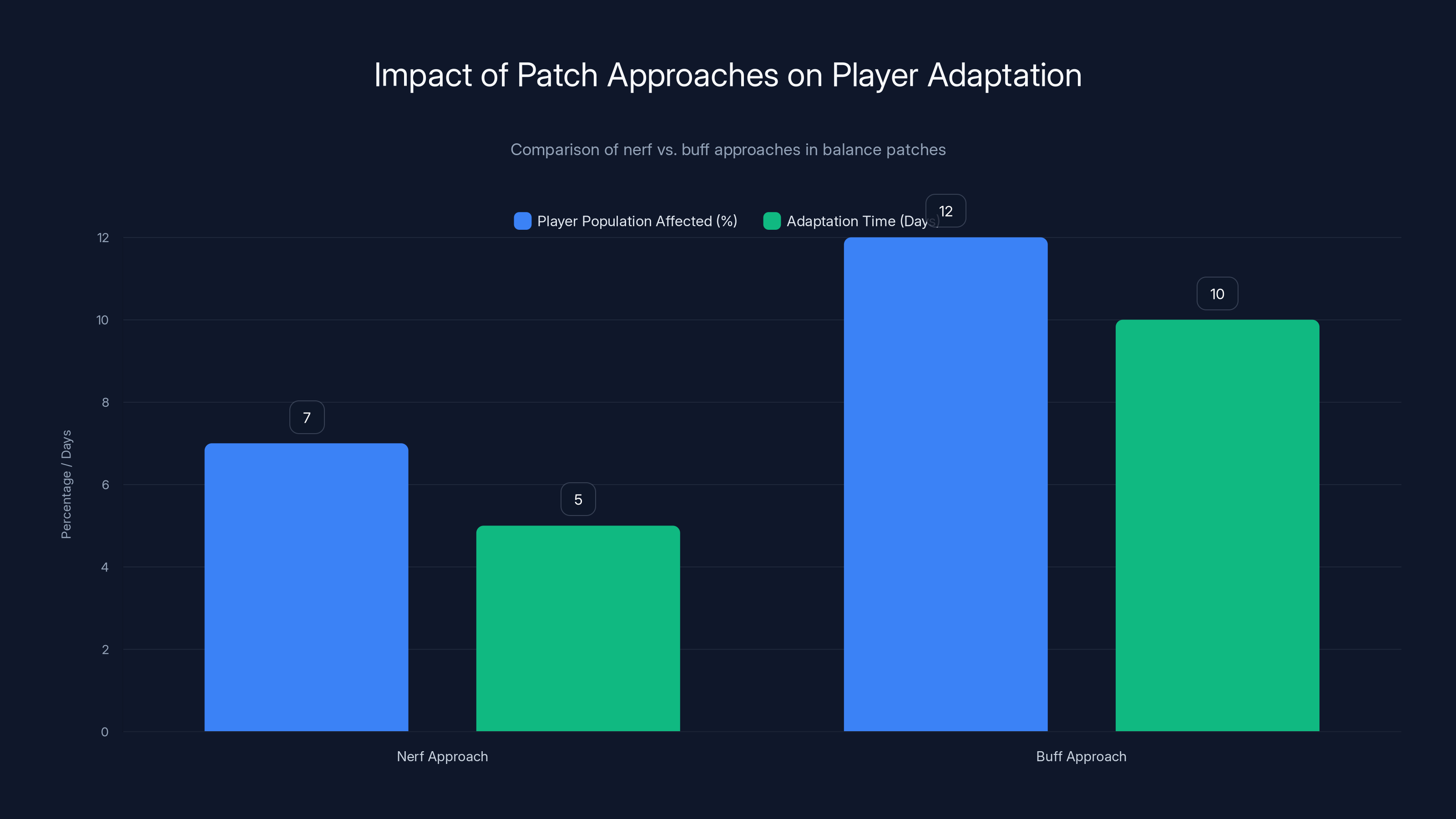 Impact of Patch Approaches on Player Adaptation