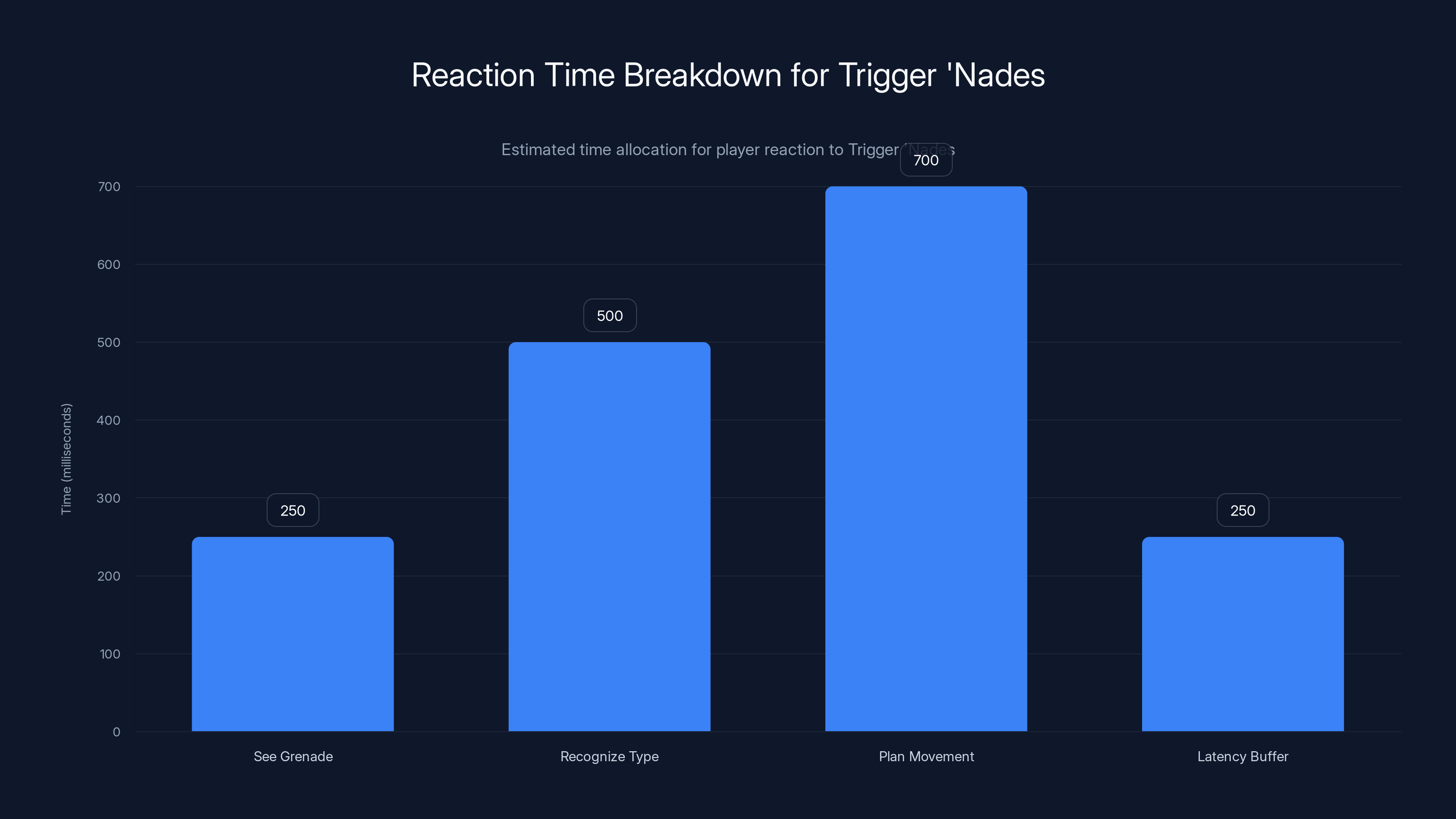 Reaction Time Breakdown for Trigger 'Nades