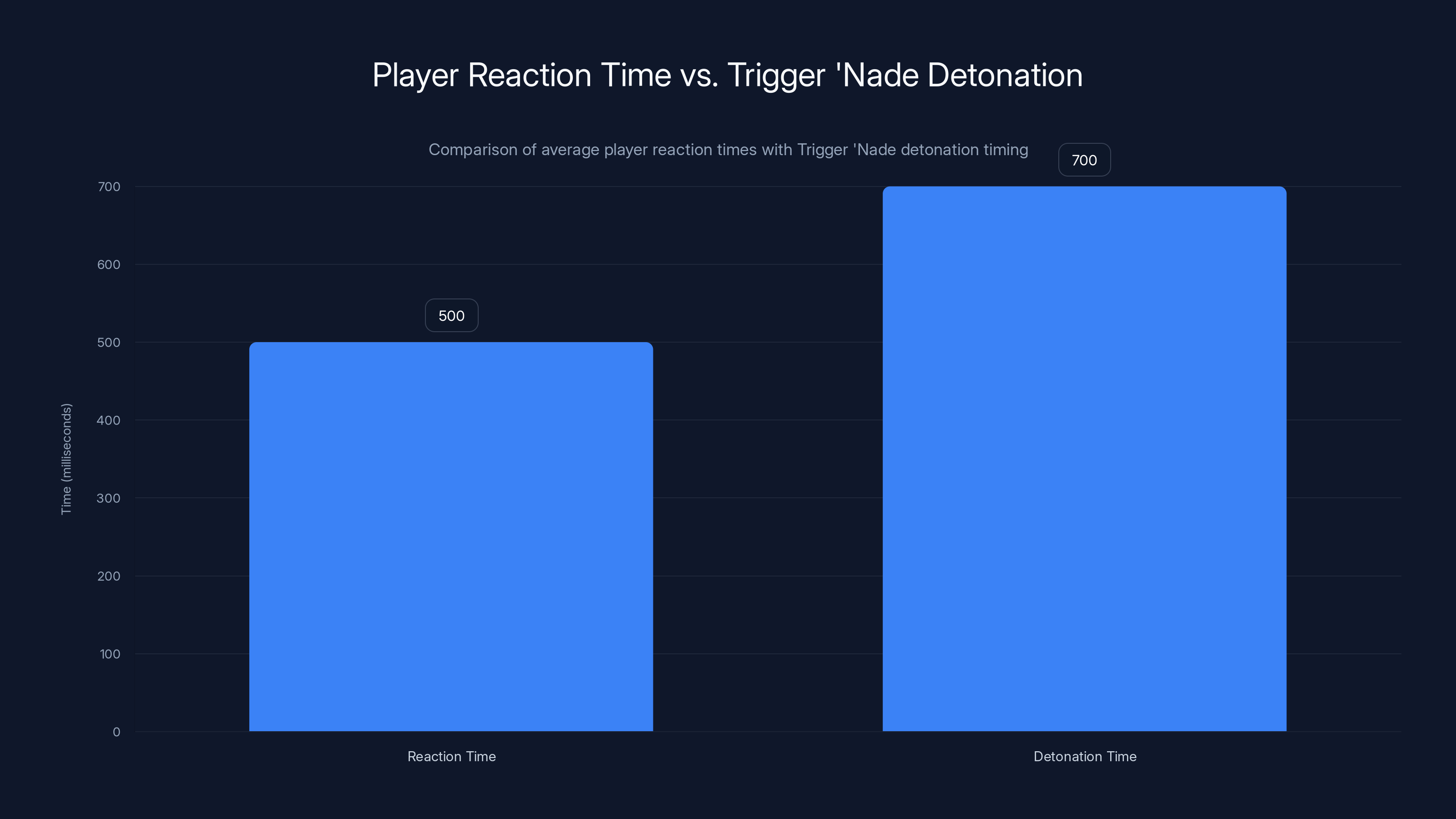 Player Reaction Time vs. Trigger 'Nade Detonation
