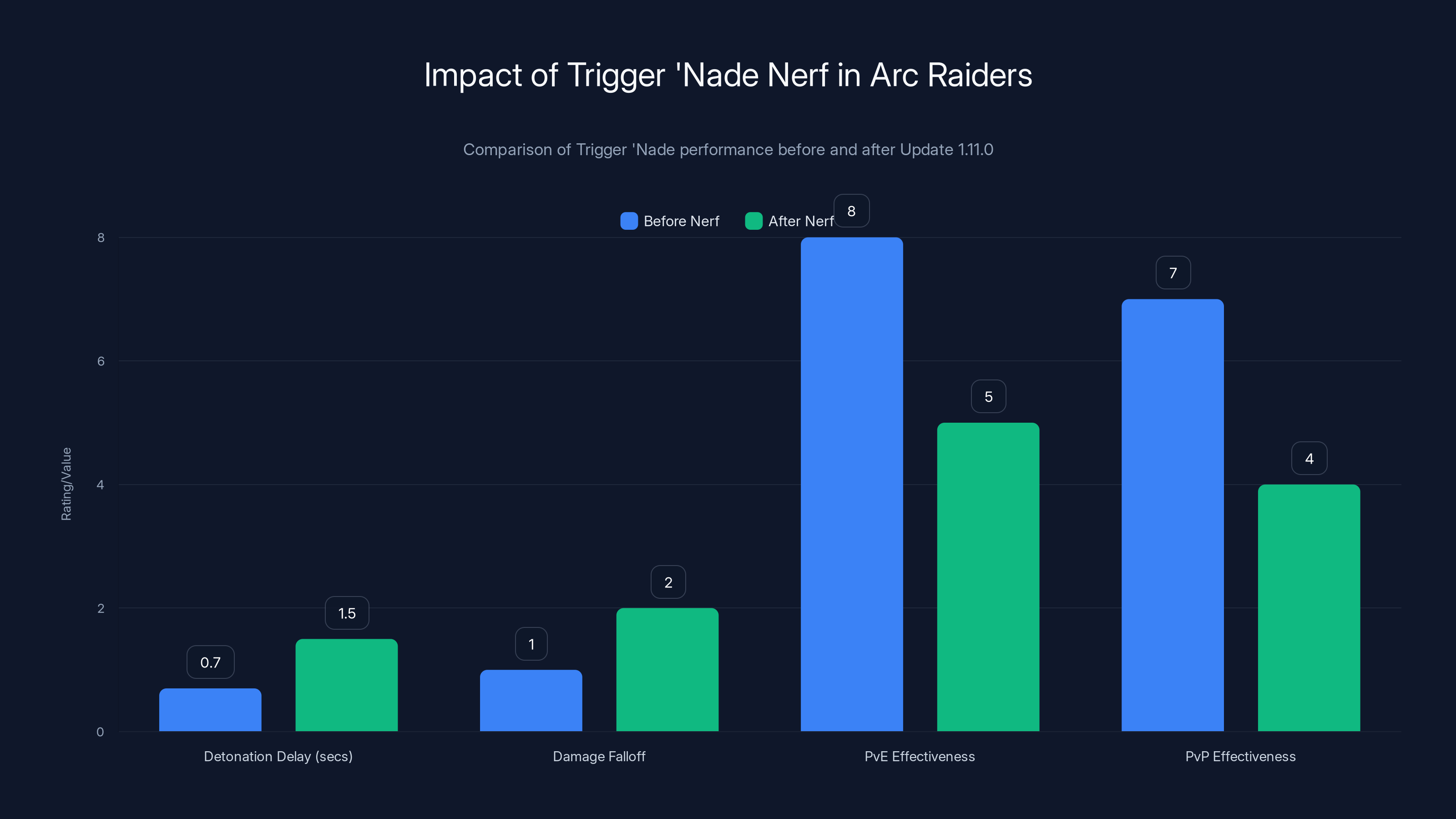 Impact of Trigger 'Nade Nerf in Arc Raiders