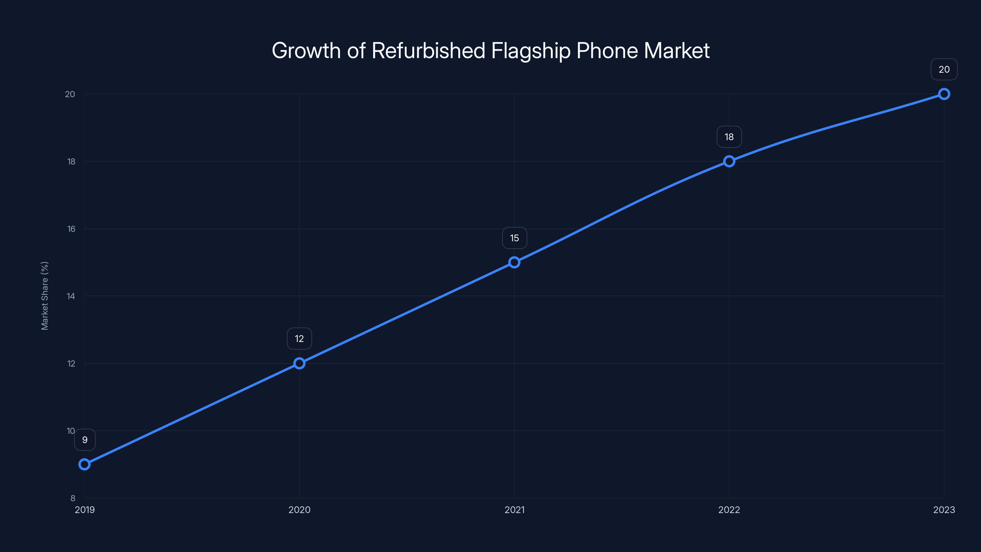 Growth of Refurbished Flagship Phone Market