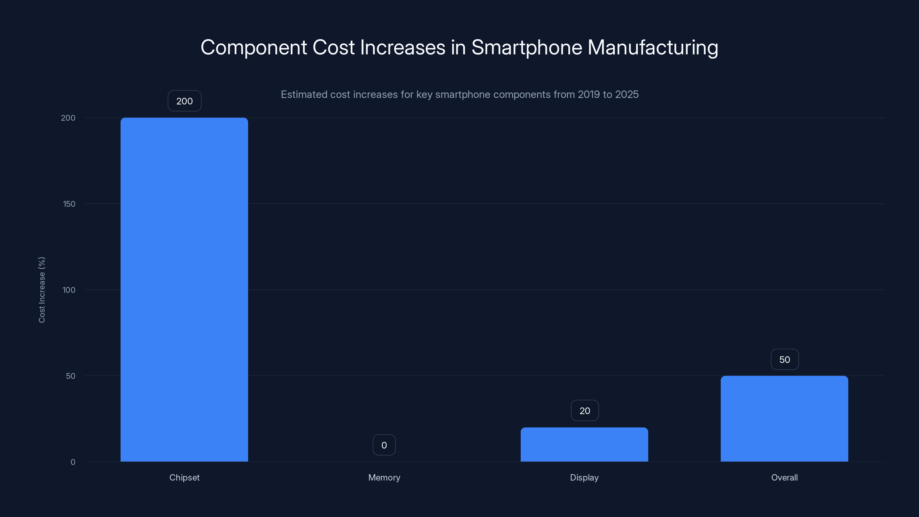 Component Cost Increases in Smartphone Manufacturing