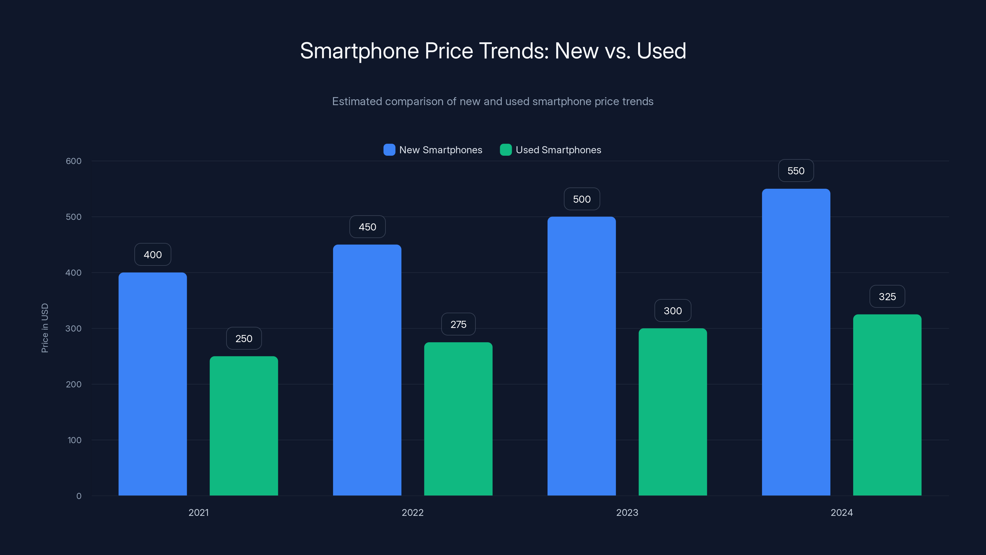 Smartphone Price Trends: New vs. Used