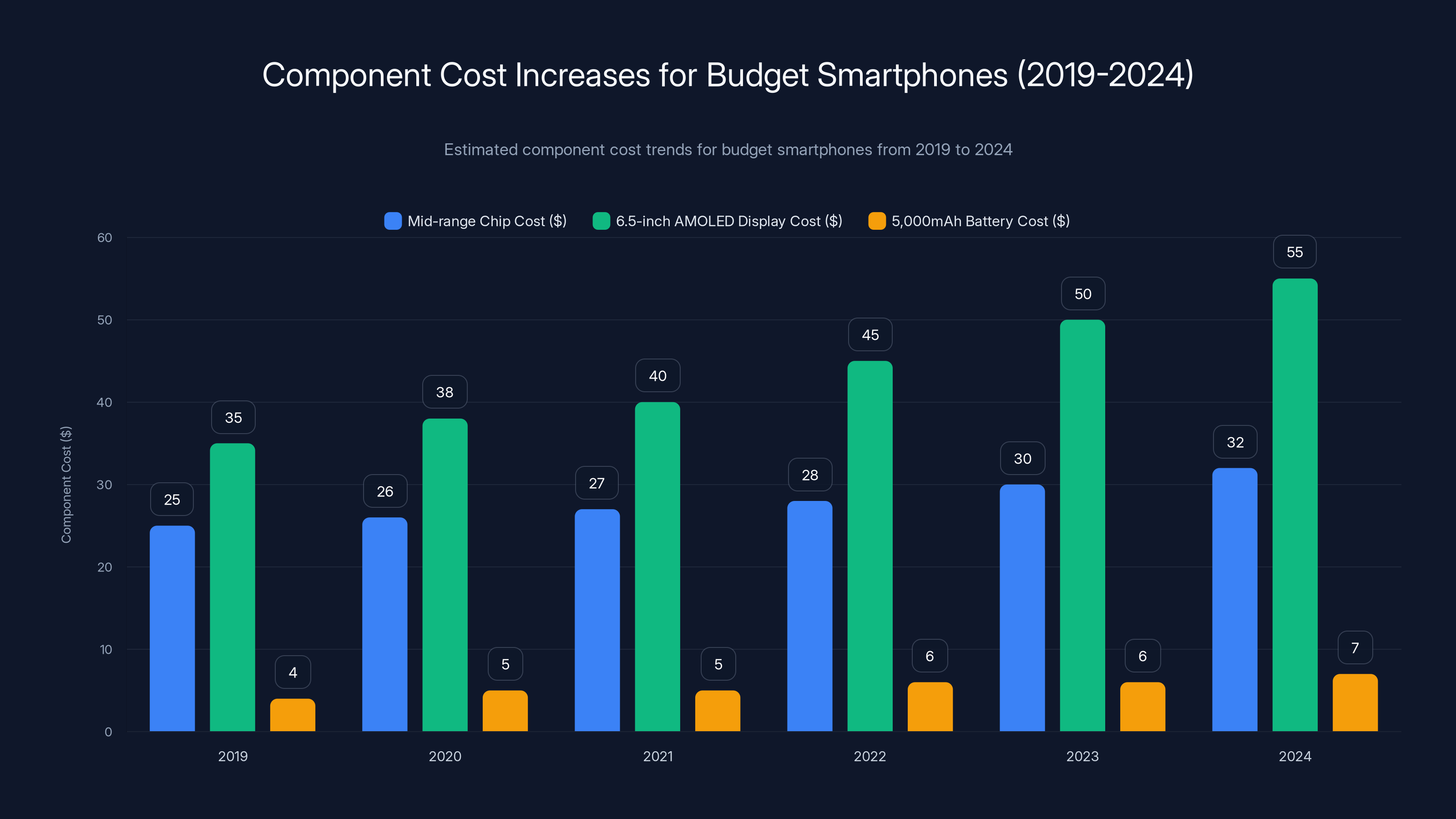 Component Cost Increases for Budget Smartphones (2019-2024)