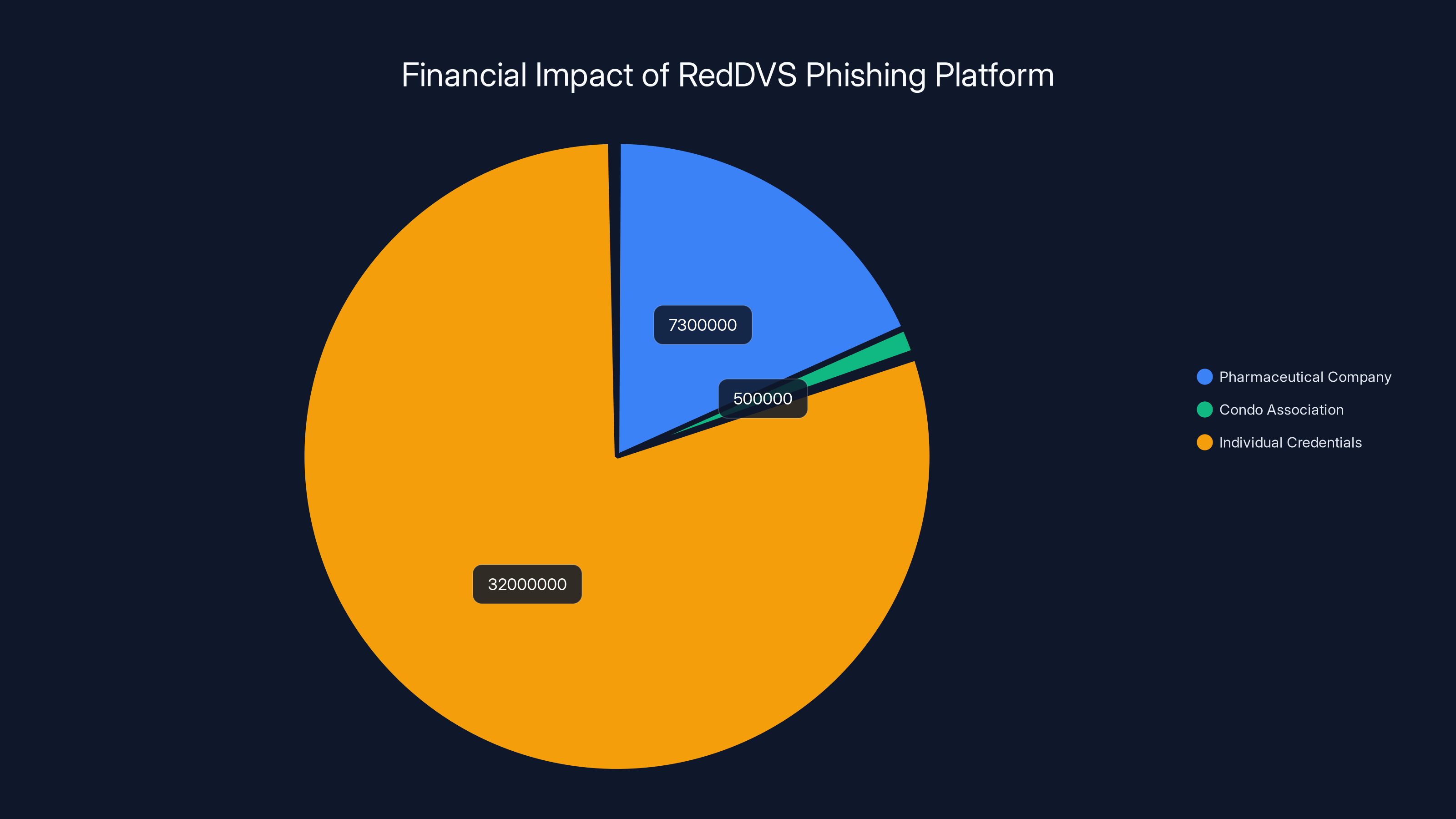 Financial Impact of RedDVS Phishing Platform