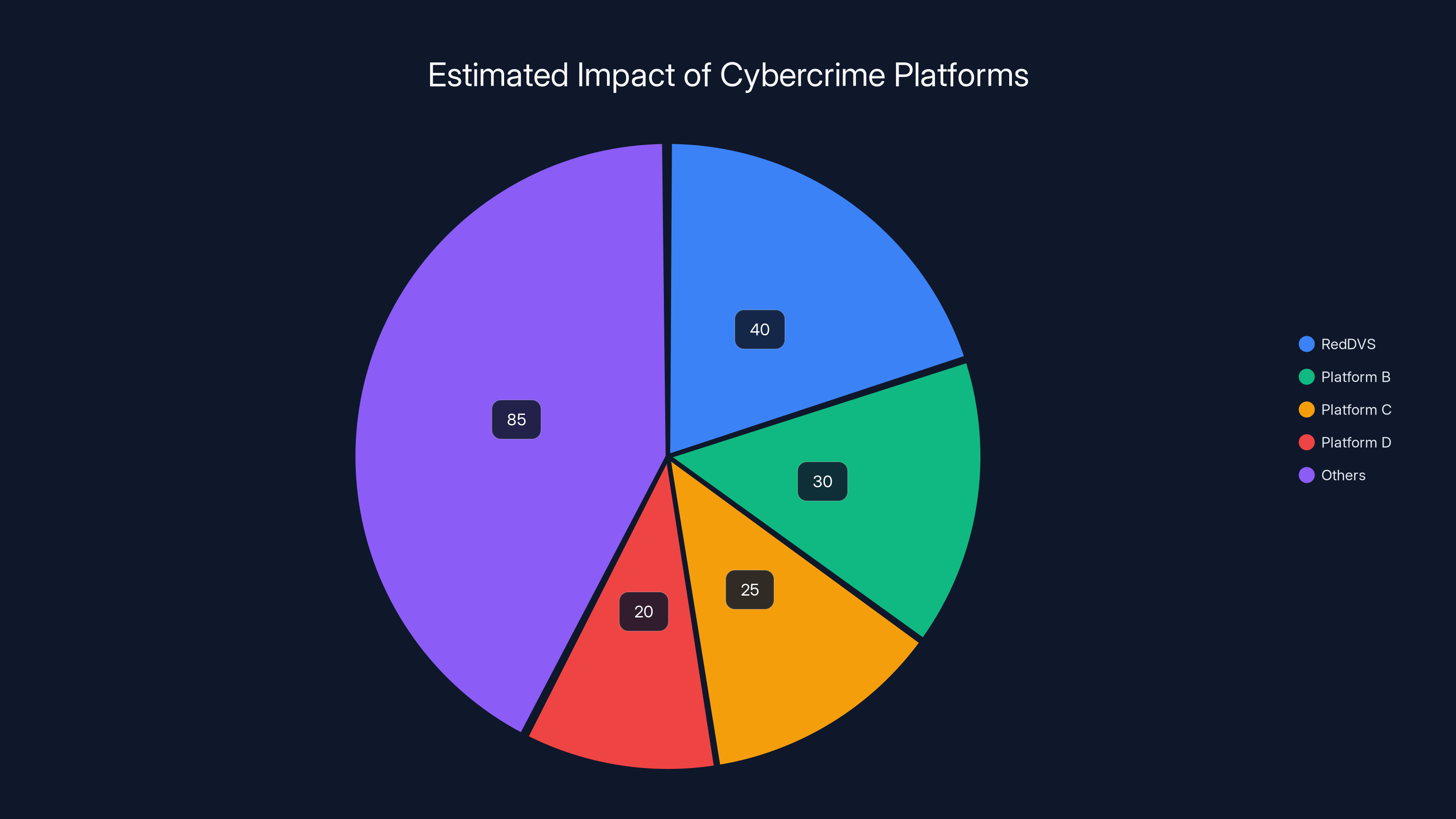 Estimated Impact of Cybercrime Platforms