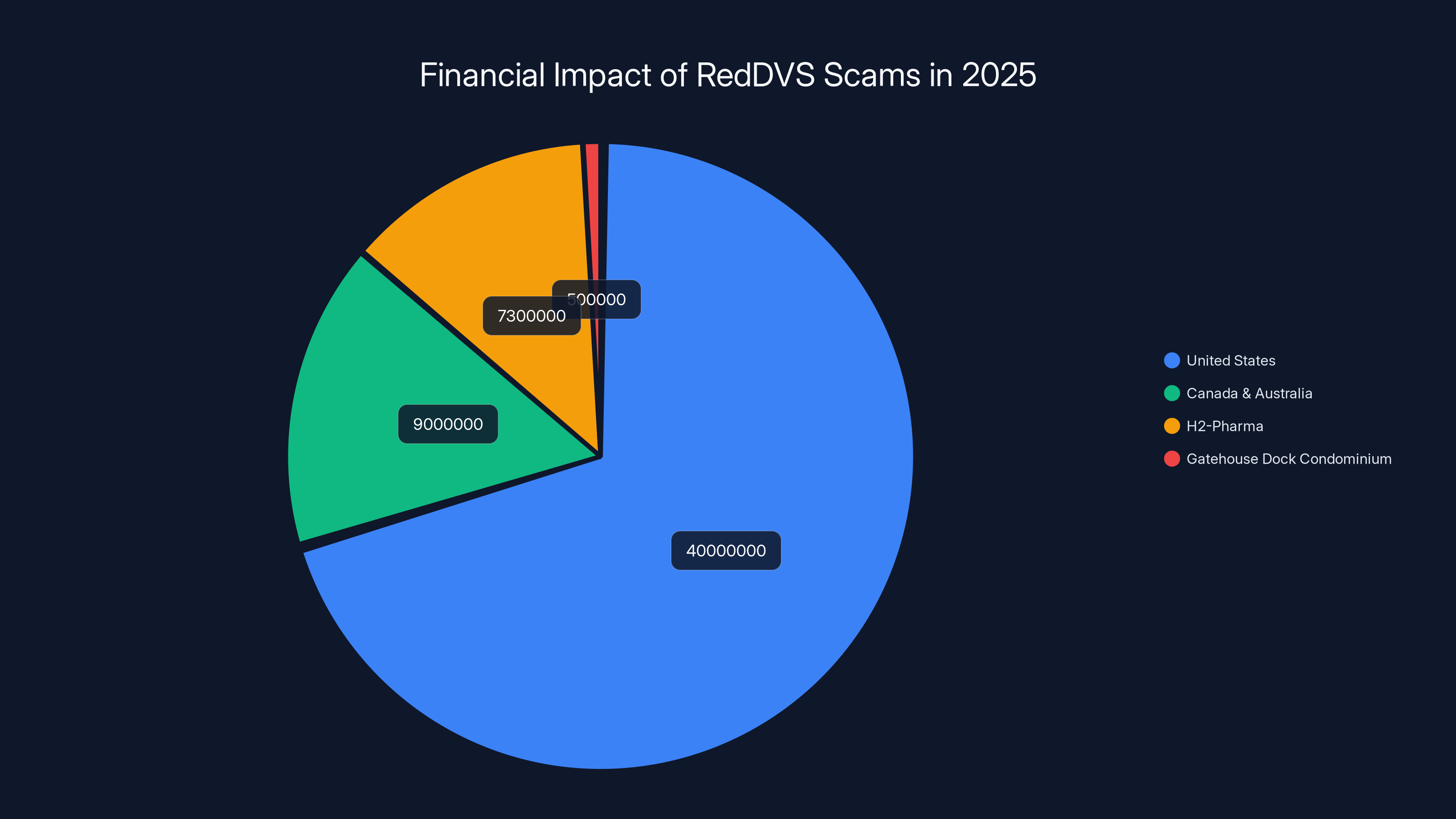 Financial Impact of RedDVS Scams in 2025