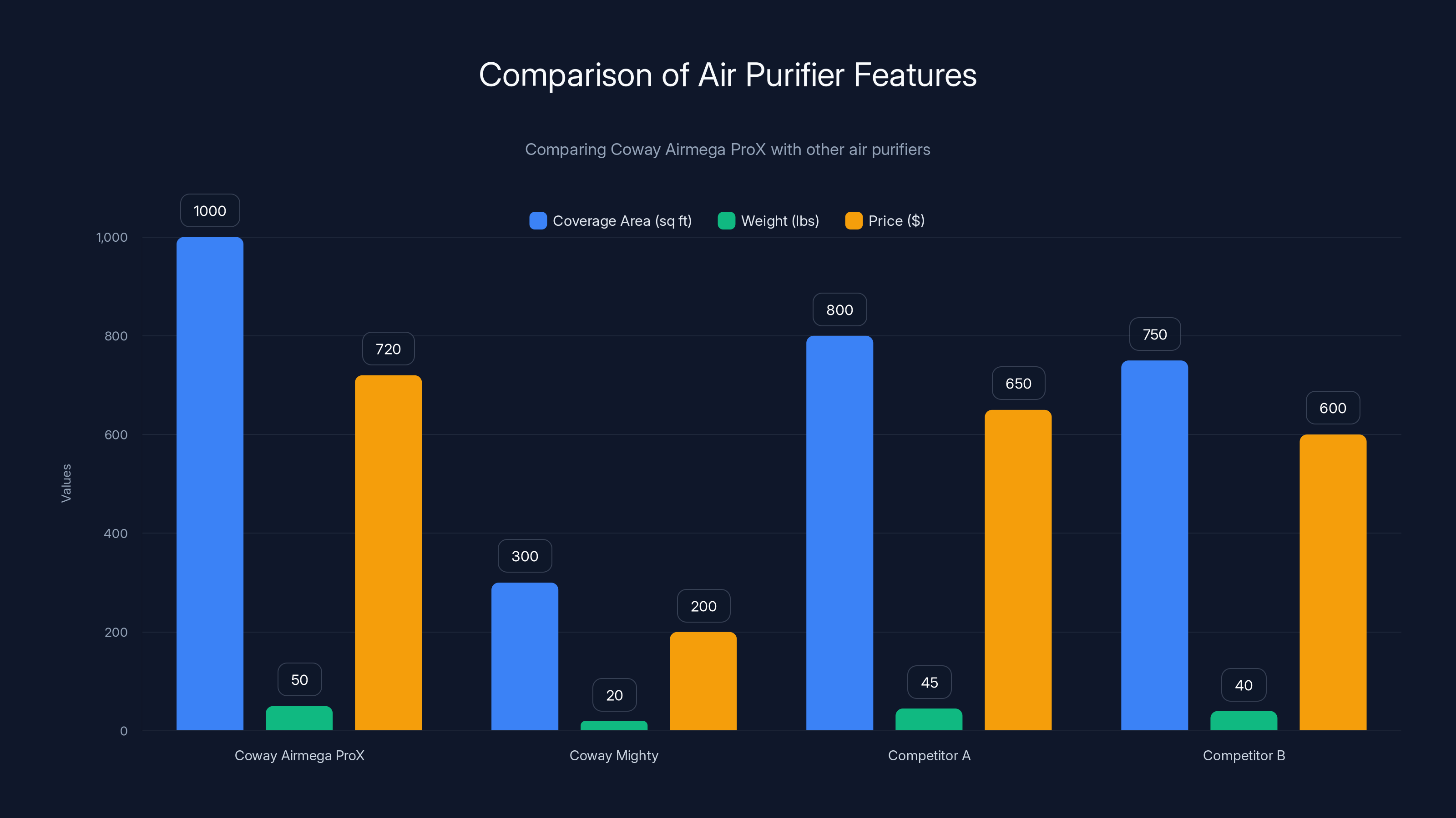 Comparison of Air Purifier Features