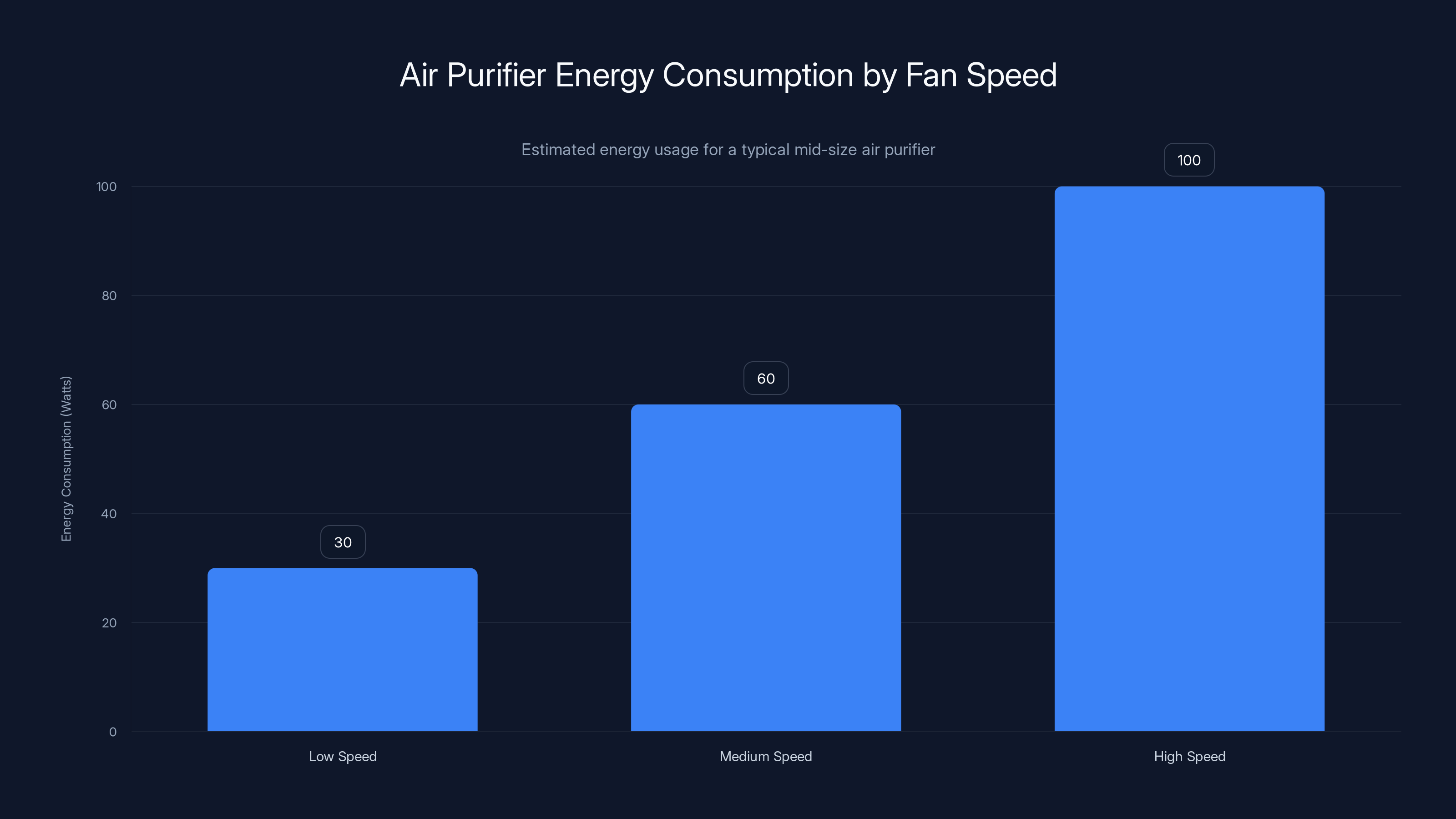 Air Purifier Energy Consumption by Fan Speed