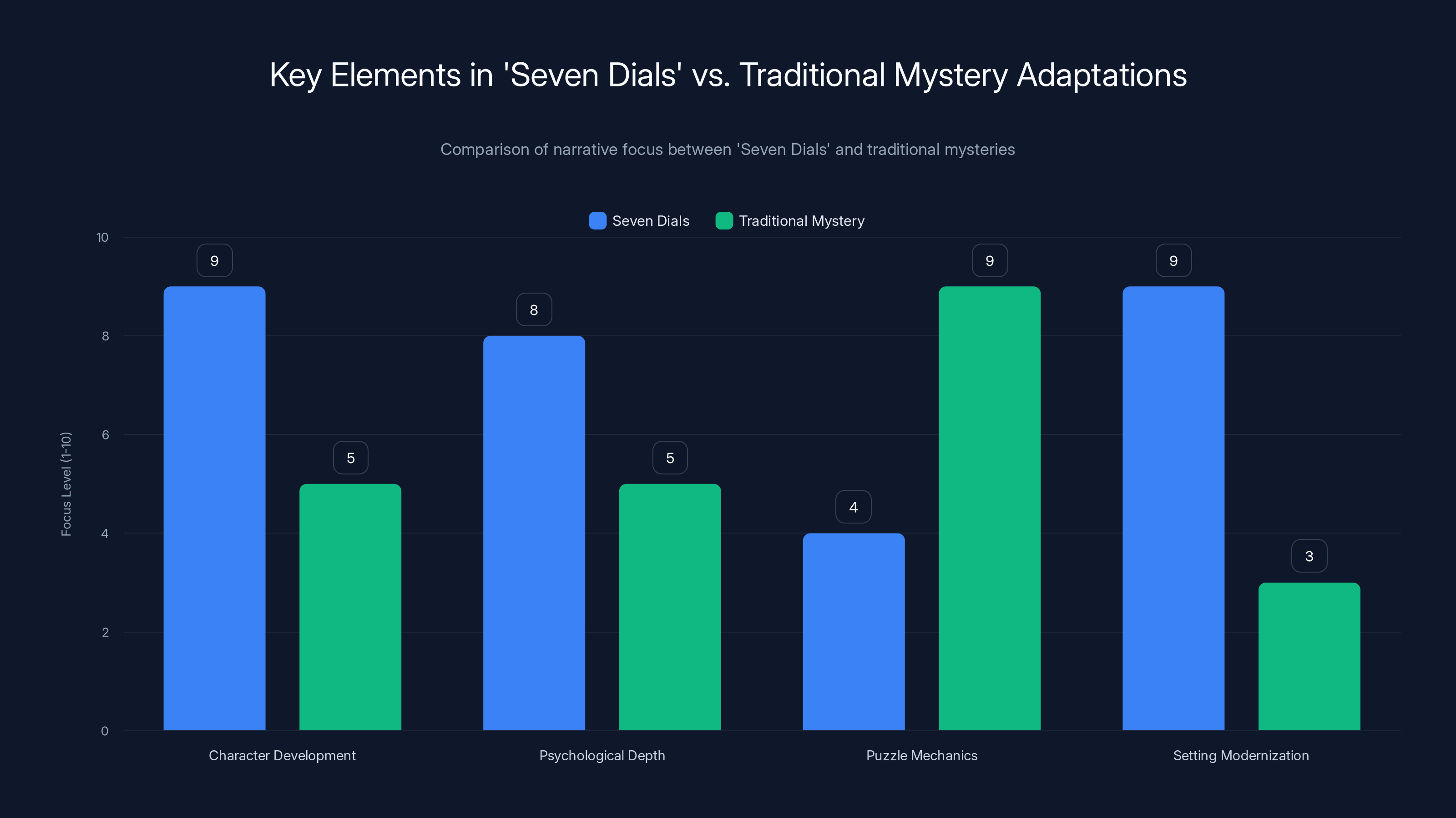 Key Elements in 'Seven Dials' vs. Traditional Mystery Adaptations