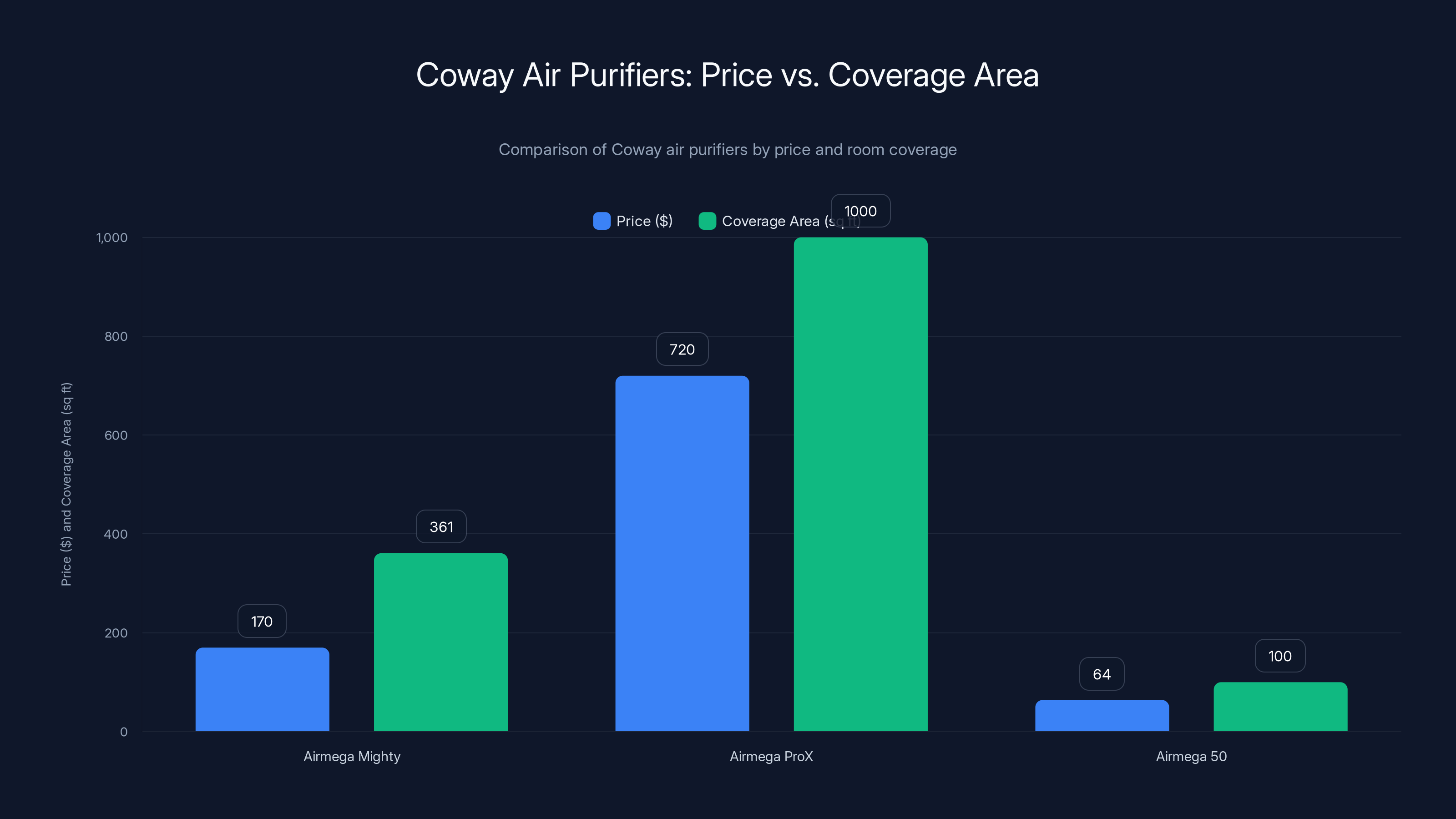 Coway Air Purifiers: Price vs. Coverage Area