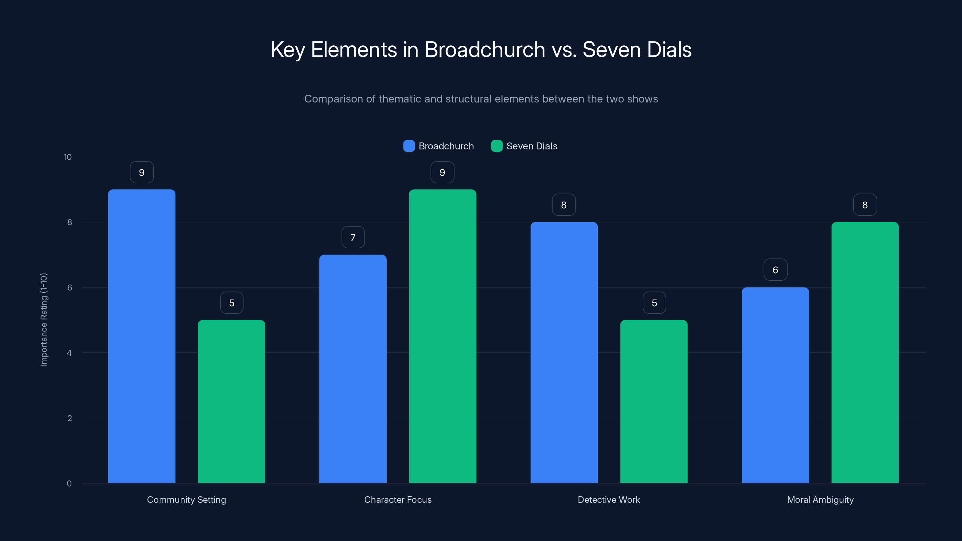 Key Elements in Broadchurch vs. Seven Dials