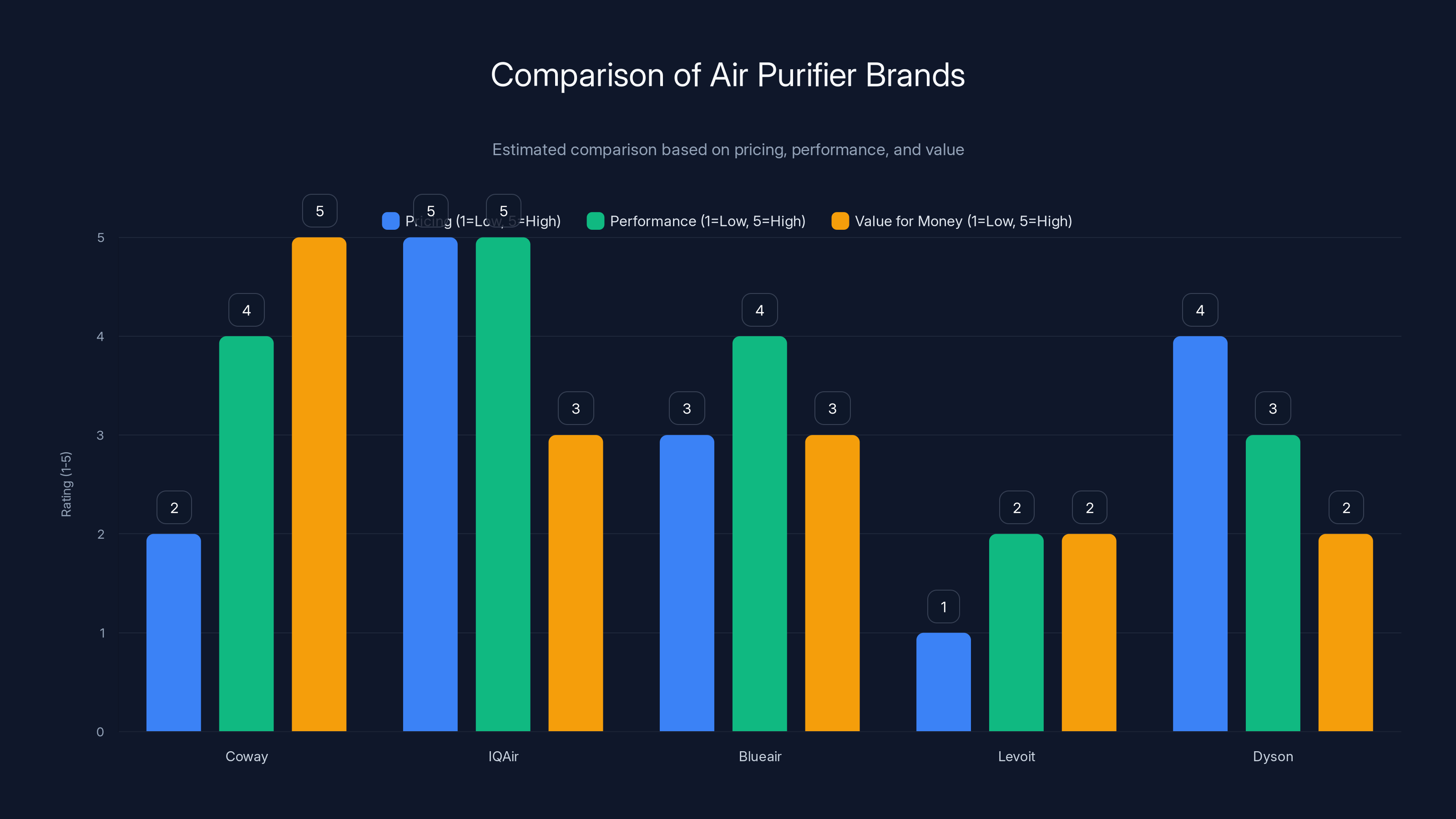 Comparison of Air Purifier Brands