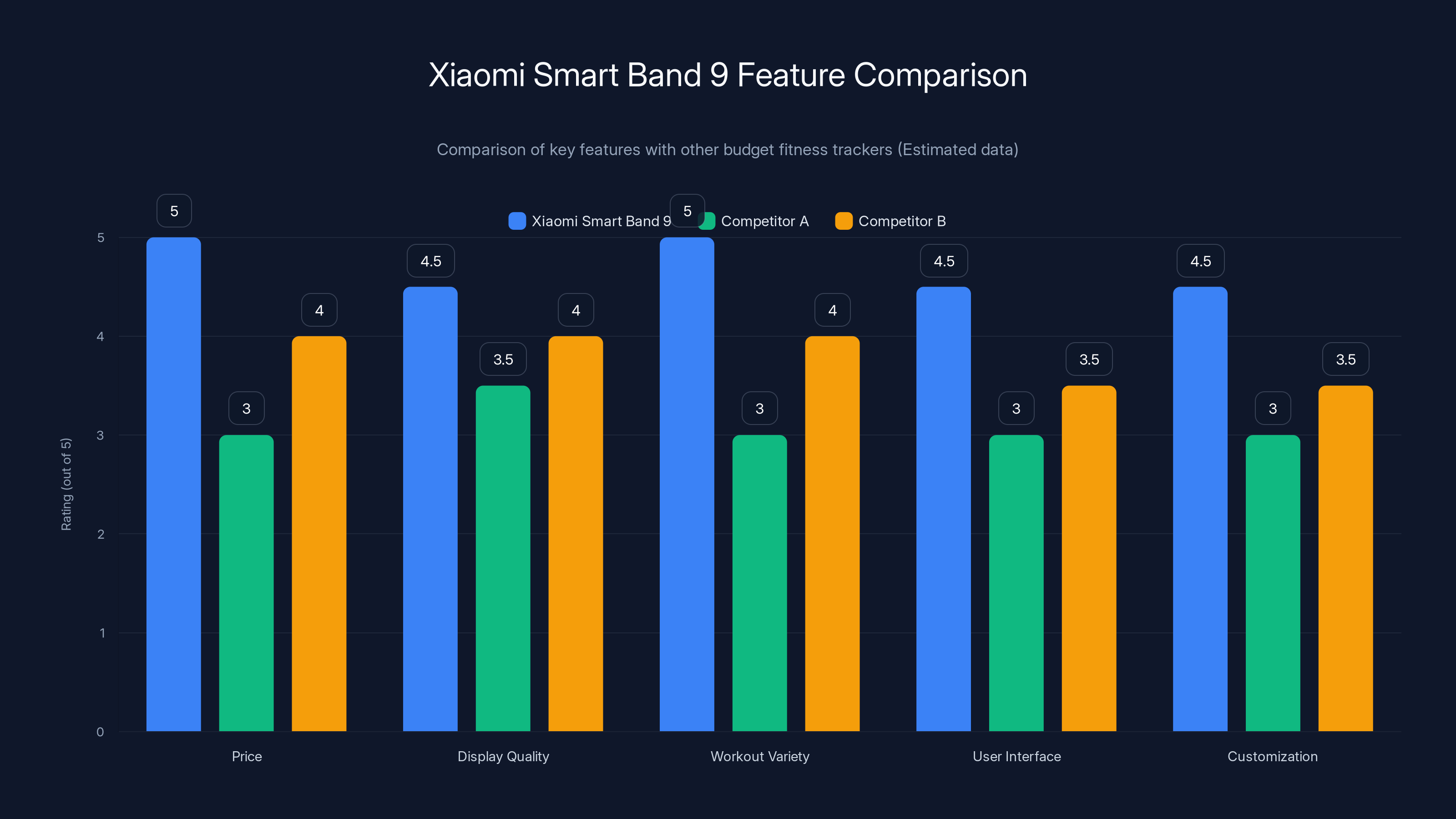 Xiaomi Smart Band 9 Feature Comparison