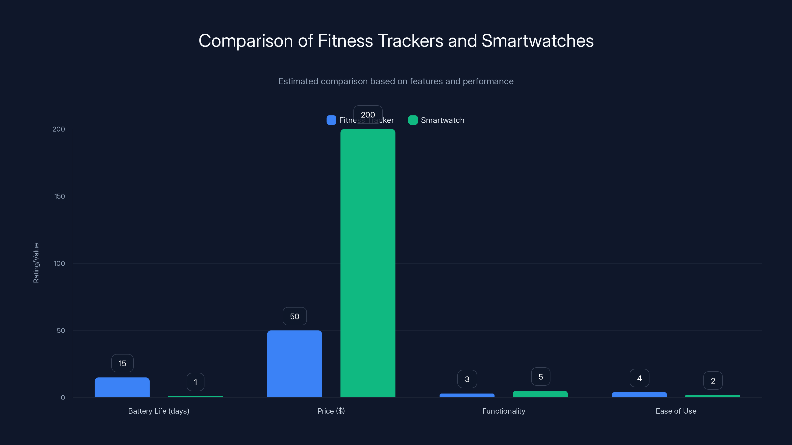 Comparison of Fitness Trackers and Smartwatches