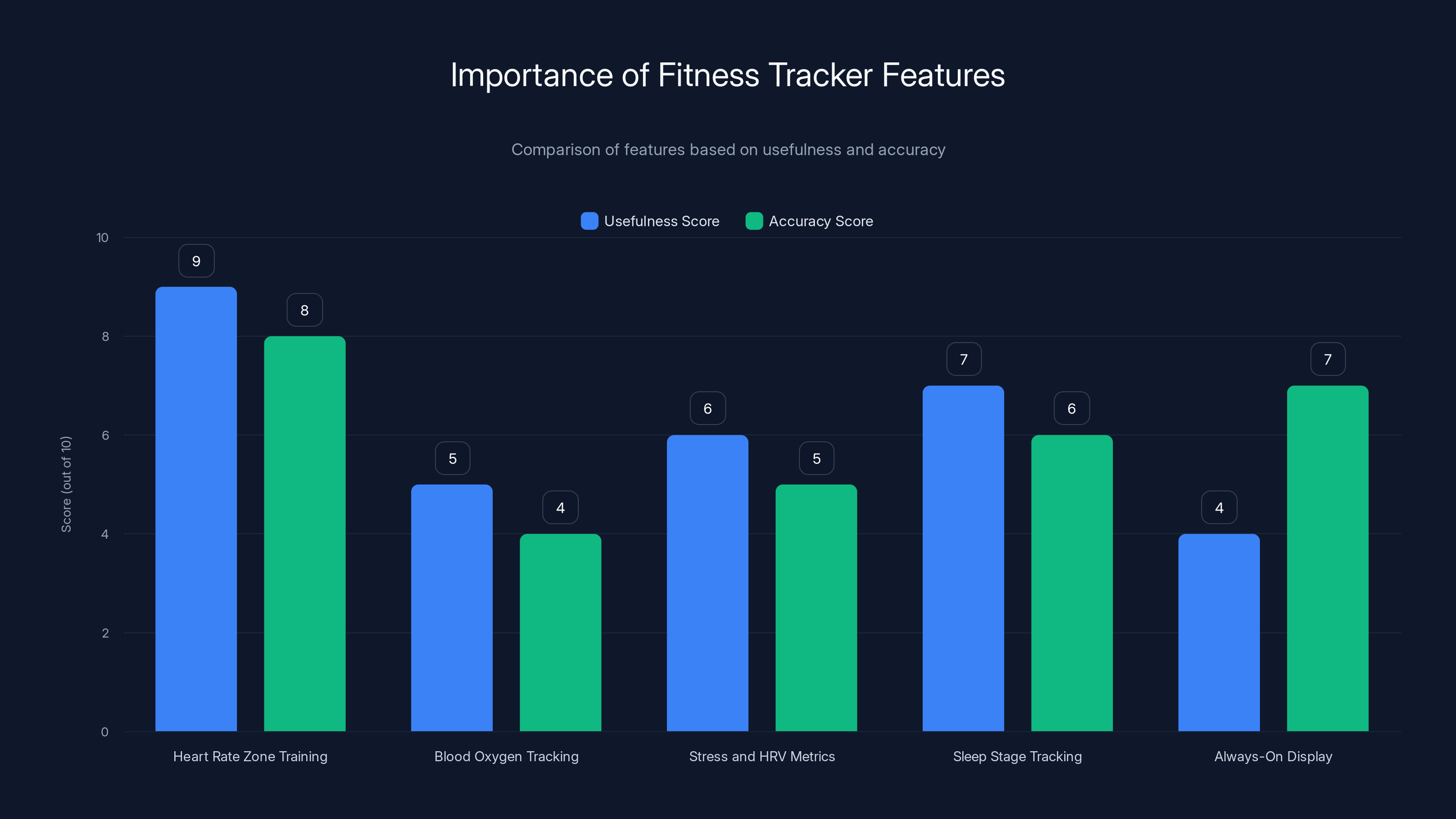 Importance of Fitness Tracker Features