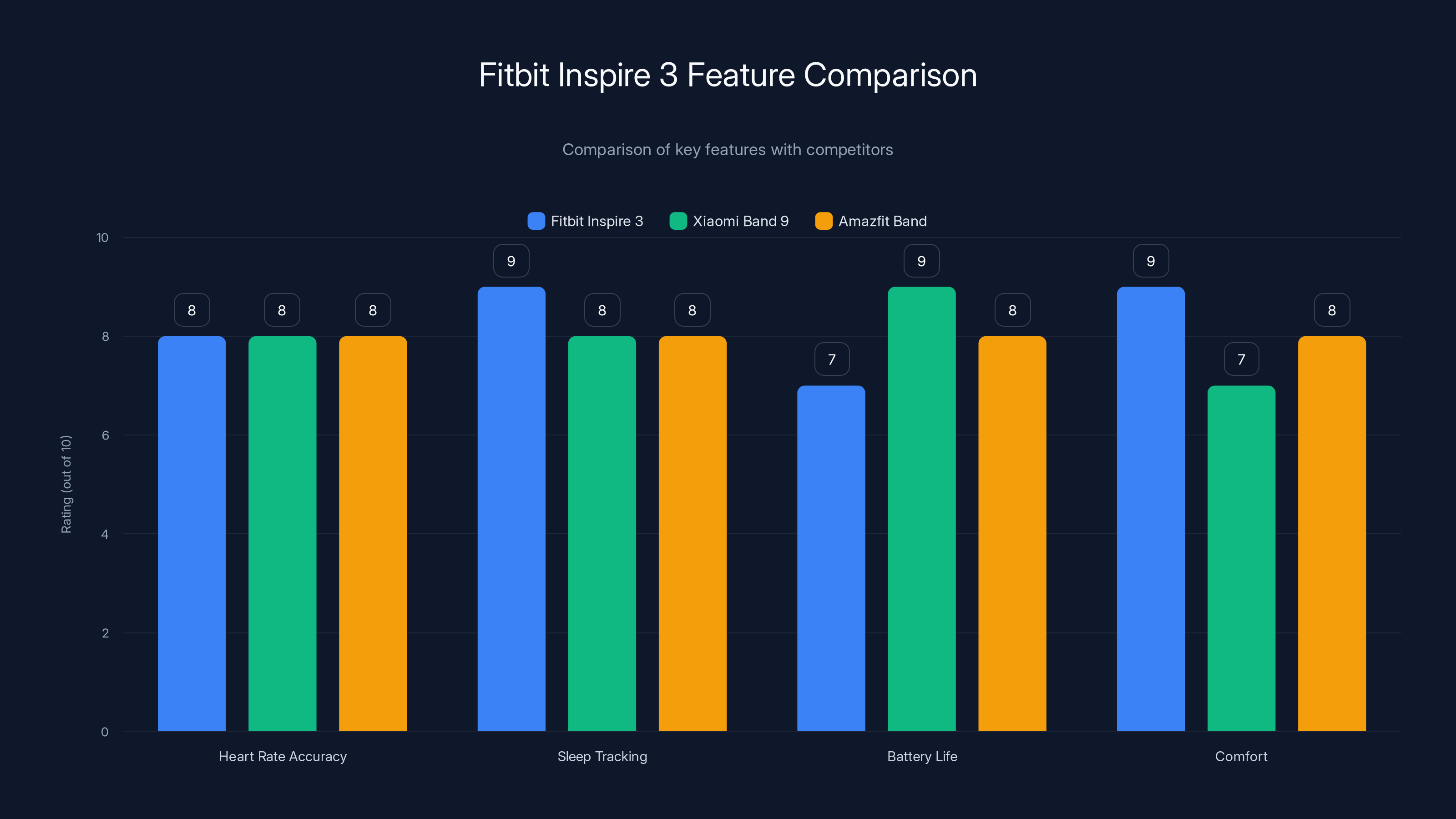 Fitbit Inspire 3 Feature Comparison